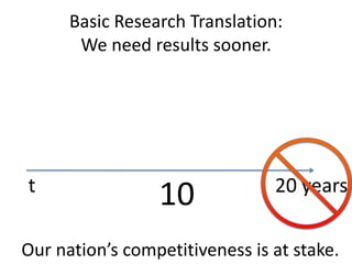 Basic Research Translation:
       We need results sooner.




t                               20 years
                 10
Our nation’s competitiveness is at stake.
 