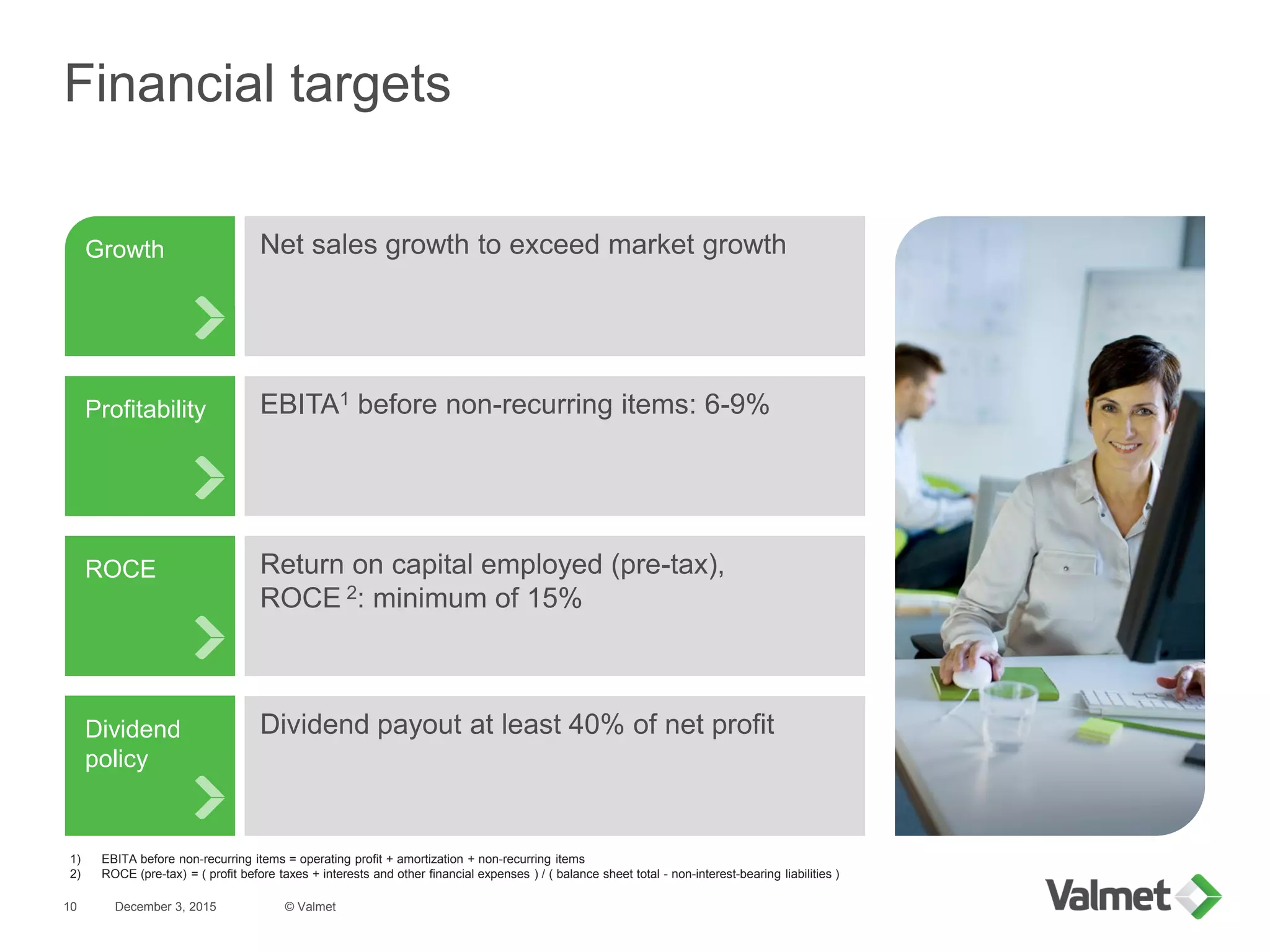 Dividend
policy
Financial targets
December 3, 2015
Profitability
Growth
ROCE
Net sales growth to exceed market growth
EBITA1 before non-recurring items: 6-9%
Return on capital employed (pre-tax),
ROCE 2: minimum of 15%
Dividend payout at least 40% of net profit
1) EBITA before non-recurring items = operating profit + amortization + non-recurring items
2) ROCE (pre-tax) = ( profit before taxes + interests and other financial expenses ) / ( balance sheet total - non-interest-bearing liabilities )
© Valmet10
 