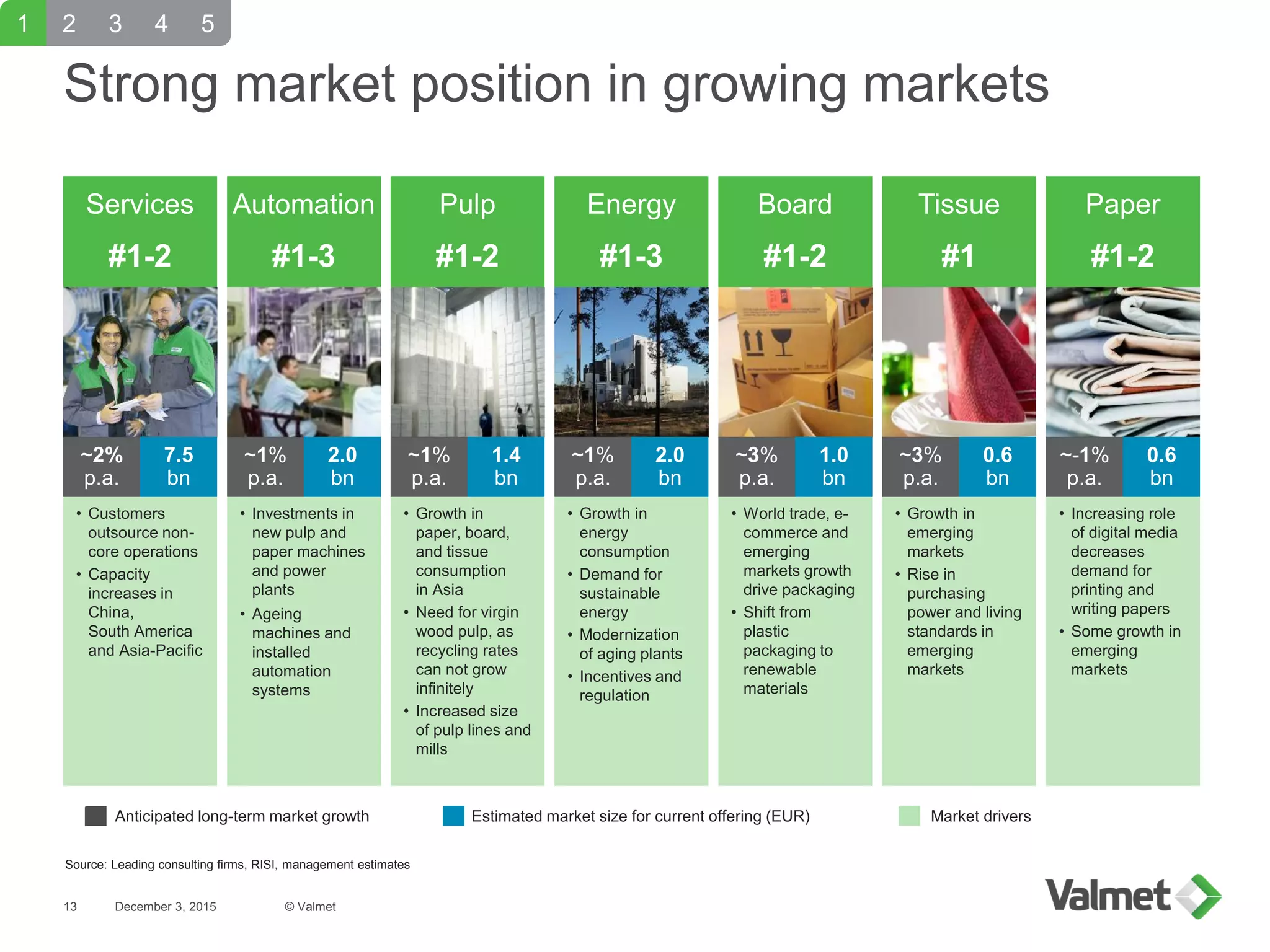 Strong market position in growing markets
December 3, 2015
2 3 4 51
Services
#1-2
• Customers
outsource non-
core operations
• Capacity
increases in
China,
South America
and Asia-Pacific
Energy
#1-3
Board
#1-2
Paper
#1-2
Pulp
#1-2
• Growth in
energy
consumption
• Demand for
sustainable
energy
• Modernization
of aging plants
• Incentives and
regulation
• Growth in
paper, board,
and tissue
consumption
in Asia
• Need for virgin
wood pulp, as
recycling rates
can not grow
infinitely
• Increased size
of pulp lines and
mills
• World trade, e-
commerce and
emerging
markets growth
drive packaging
• Shift from
plastic
packaging to
renewable
materials
• Growth in
emerging
markets
• Rise in
purchasing
power and living
standards in
emerging
markets
Tissue
#1
• Increasing role
of digital media
decreases
demand for
printing and
writing papers
• Some growth in
emerging
markets
Estimated market size for current offering (EUR)Anticipated long-term market growth
~2%
p.a.
7.5
bn
~1%
p.a.
2.0
bn
~1%
p.a.
1.4
bn
~3%
p.a.
1.0
bn
~3%
p.a.
0.6
bn
~-1%
p.a.
0.6
bn
Source: Leading consulting firms, RISI, management estimates
Market drivers
Automation
#1-3
• Investments in
new pulp and
paper machines
and power
plants
• Ageing
machines and
installed
automation
systems
~1%
p.a.
2.0
bn
© Valmet13
 