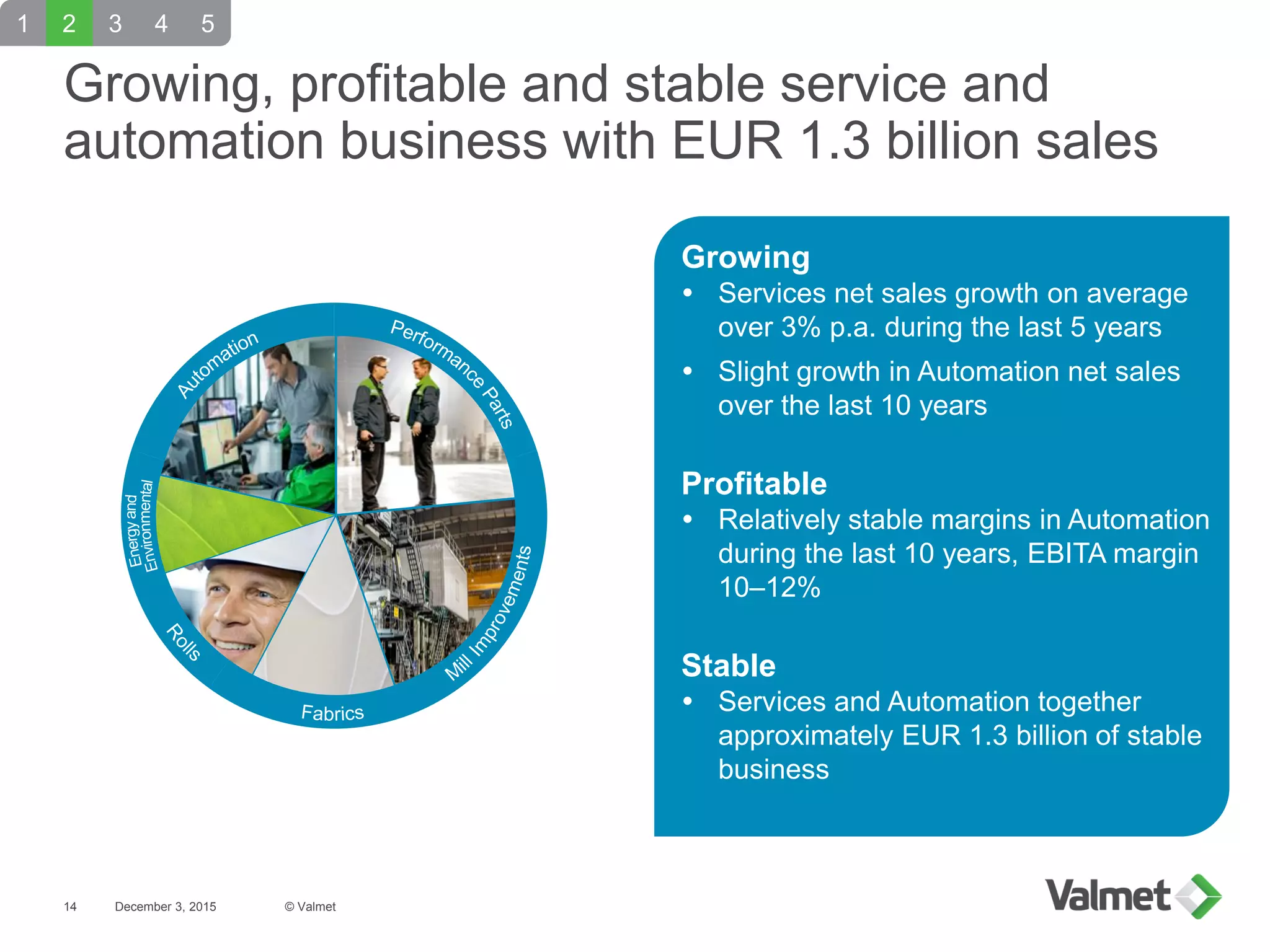 Growing, profitable and stable service and
automation business with EUR 1.3 billion sales
December 3, 2015
2 3 4 5
Growing
 Services net sales growth on average
over 3% p.a. during the last 5 years
 Slight growth in Automation net sales
over the last 10 years
Profitable
 Relatively stable margins in Automation
during the last 10 years, EBITA margin
10–12%
Stable
 Services and Automation together
approximately EUR 1.3 billion of stable
business
1
© Valmet14
 