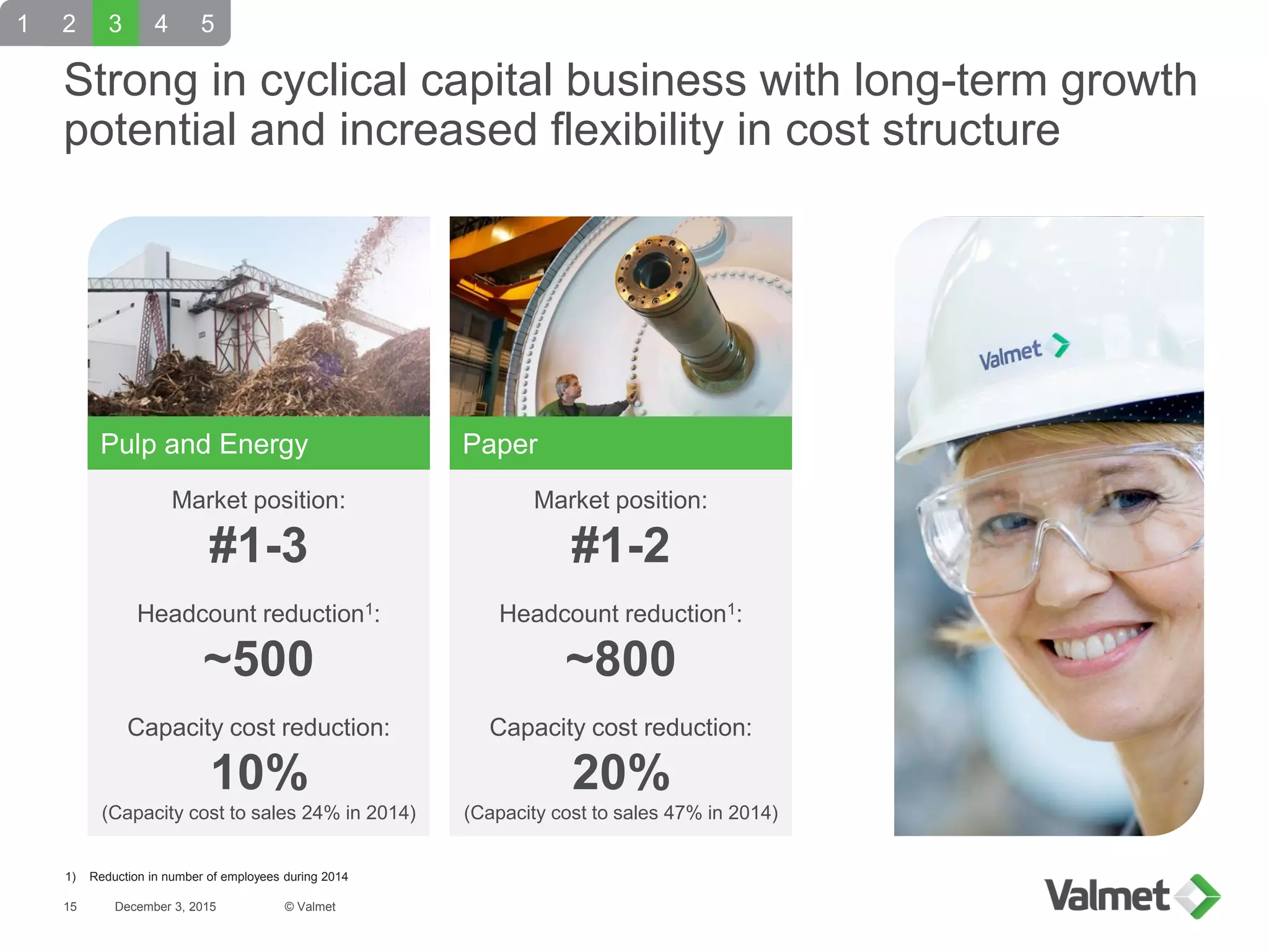 Market position:
#1-2
Headcount reduction1:
~800
Capacity cost reduction:
20%
(Capacity cost to sales 47% in 2014)
Market position:
#1-3
Headcount reduction1:
~500
Capacity cost reduction:
10%
(Capacity cost to sales 24% in 2014)
Strong in cyclical capital business with long-term growth
potential and increased flexibility in cost structure
December 3, 2015
2 3 4 5
1) Reduction in number of employees during 2014
Pulp and Energy Paper
1
© Valmet15
 