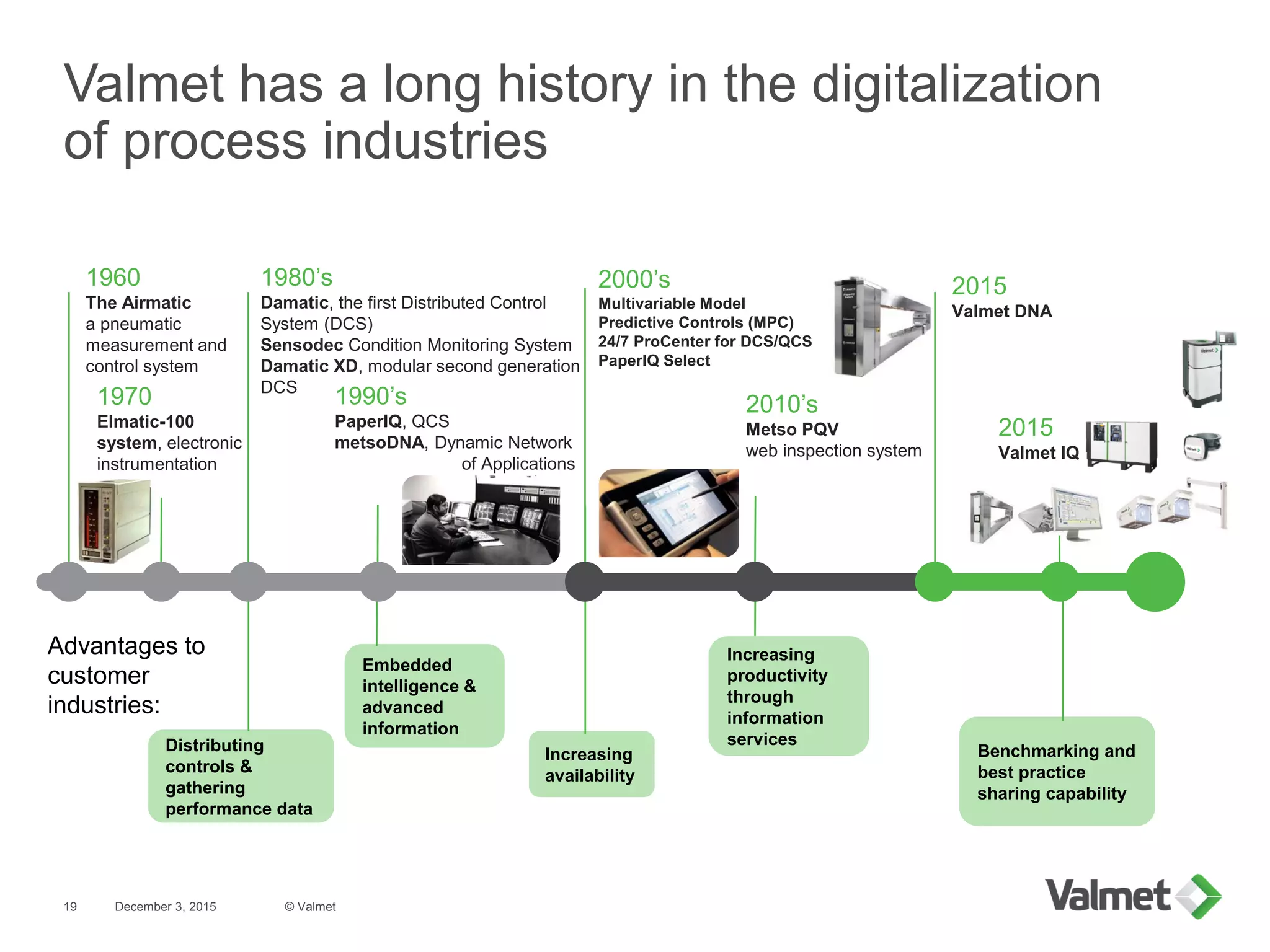Valmet has a long history in the digitalization
of process industries
December 3, 2015 © Valmet19
1970
Elmatic-100
system, electronic
instrumentation
1990’s
PaperIQ, QCS
metsoDNA, Dynamic Network
of Applications
1980’s
Damatic, the first Distributed Control
System (DCS)
Sensodec Condition Monitoring System
Damatic XD, modular second generation
DCS
2000’s
Multivariable Model
Predictive Controls (MPC)
24/7 ProCenter for DCS/QCS
PaperIQ Select
2010’s
Metso PQV
web inspection system
2015
Valmet DNA
2015
Valmet IQ
1960
The Airmatic
a pneumatic
measurement and
control system
Distributing
controls &
gathering
performance data
Increasing
availability
Increasing
productivity
through
information
services
Embedded
intelligence &
advanced
information
Benchmarking and
best practice
sharing capability
Advantages to
customer
industries:
 
