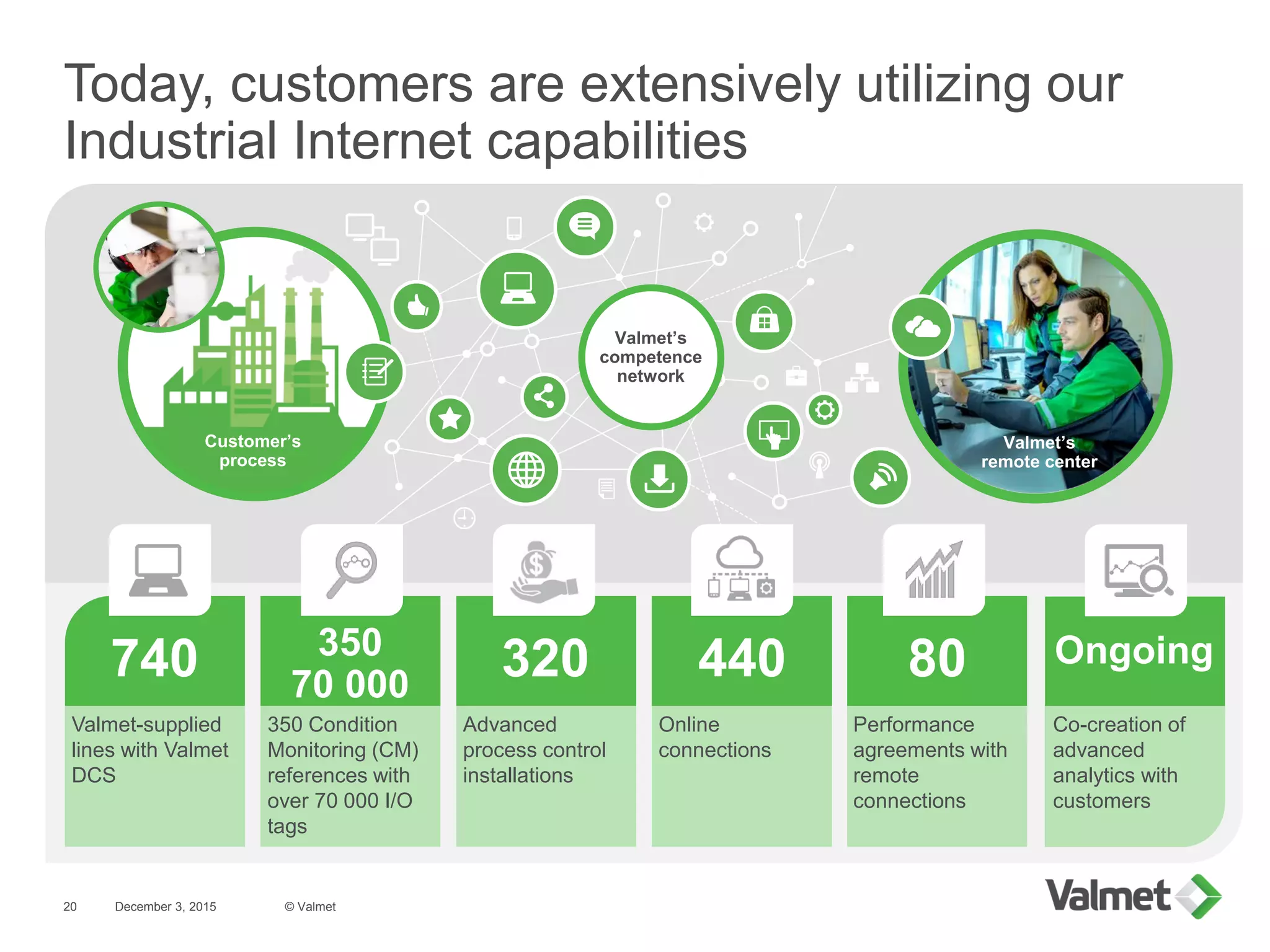 Customer’s
process
Today, customers are extensively utilizing our
Industrial Internet capabilities
December 3, 2015 © Valmet20
Online
connections
Performance
agreements with
remote
connections
Co-creation of
advanced
analytics with
customers
Valmet-supplied
lines with Valmet
DCS
440
350 Condition
Monitoring (CM)
references with
over 70 000 I/O
tags
350
70 000
80
Advanced
process control
installations
320740 Ongoing
Valmet’s
remote center
Valmet’s
competence
network
 