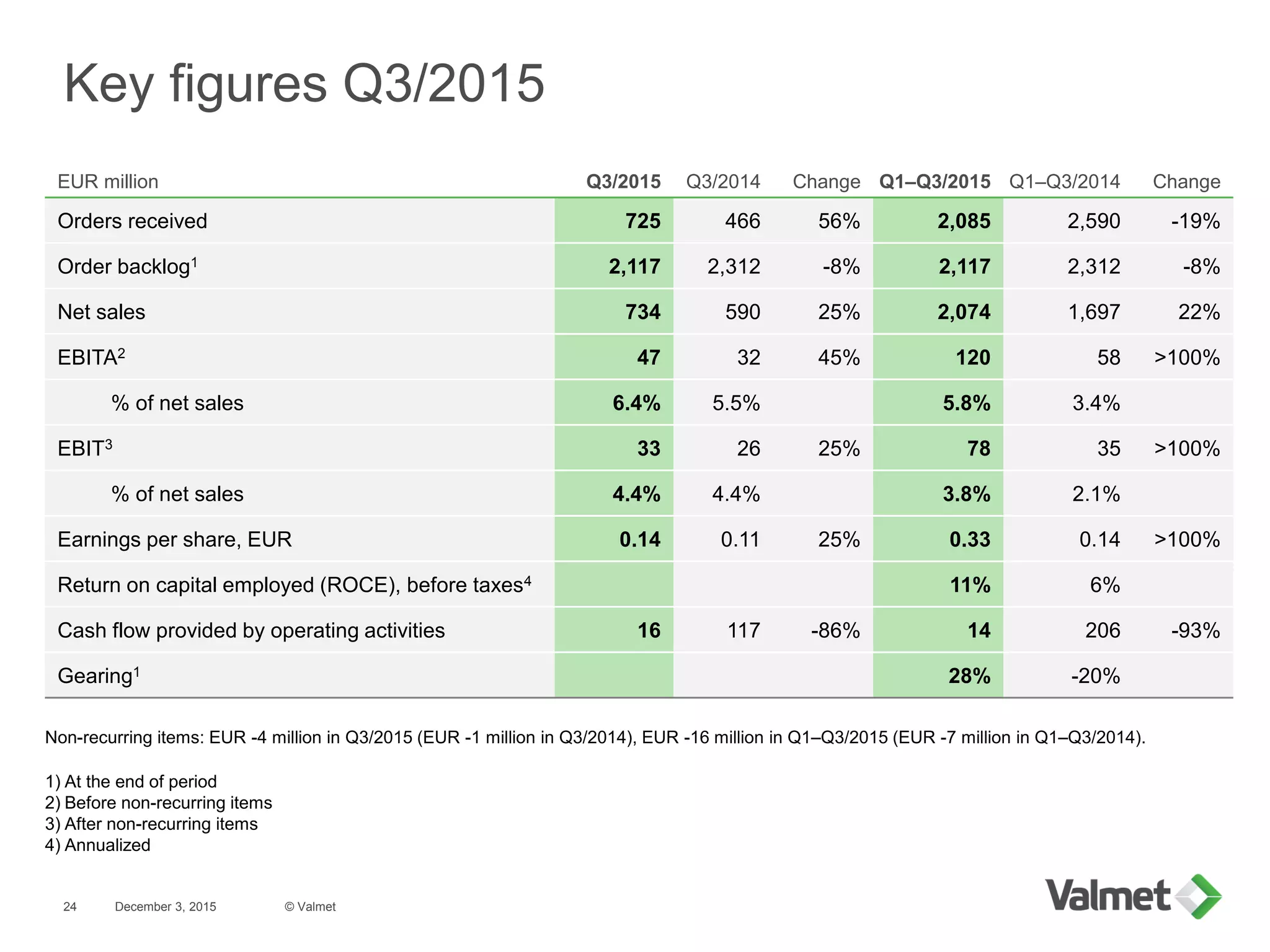 December 3, 2015
Key figures Q3/2015
© Valmet24
1) At the end of period
2) Before non-recurring items
3) After non-recurring items
4) Annualized
EUR million Q3/2015 Q3/2014 Change Q1–Q3/2015 Q1–Q3/2014 Change
Orders received 725 466 56% 2,085 2,590 -19%
Order backlog1 2,117 2,312 -8% 2,117 2,312 -8%
Net sales 734 590 25% 2,074 1,697 22%
EBITA2 47 32 45% 120 58 >100%
% of net sales 6.4% 5.5% 5.8% 3.4%
EBIT3 33 26 25% 78 35 >100%
% of net sales 4.4% 4.4% 3.8% 2.1%
Earnings per share, EUR 0.14 0.11 25% 0.33 0.14 >100%
Return on capital employed (ROCE), before taxes4 11% 6%
Cash flow provided by operating activities 16 117 -86% 14 206 -93%
Gearing1 28% -20%
Non-recurring items: EUR -4 million in Q3/2015 (EUR -1 million in Q3/2014), EUR -16 million in Q1–Q3/2015 (EUR -7 million in Q1–Q3/2014).
 