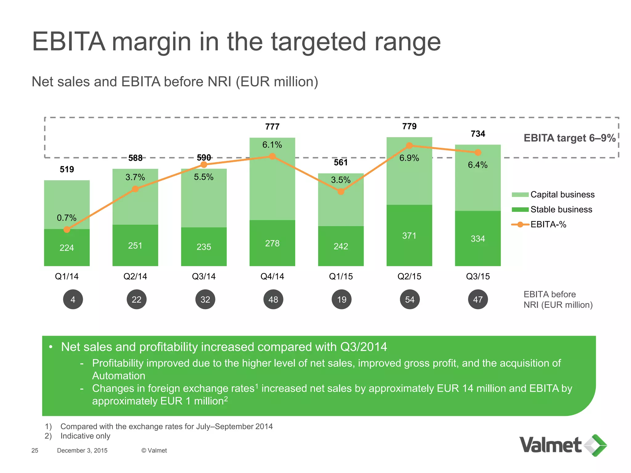 December 3, 2015
EBITA margin in the targeted range
Net sales and EBITA before NRI (EUR million)
© Valmet25
224 251 235 278 242
371 334
519
588 590
777
561
779
734
0.7%
3.7% 5.5%
6.1%
3.5%
6.9%
6.4%
Q1/14 Q2/14 Q3/14 Q4/14 Q1/15 Q2/15 Q3/15
Capital business
Stable business
EBITA-%
EBITA target 6–9%
• Net sales and profitability increased compared with Q3/2014
- Profitability improved due to the higher level of net sales, improved gross profit, and the acquisition of
Automation
- Changes in foreign exchange rates1 increased net sales by approximately EUR 14 million and EBITA by
approximately EUR 1 million2
EBITA before
NRI (EUR million)
194 22 32 48
1) Compared with the exchange rates for July–September 2014
2) Indicative only
54 47
 