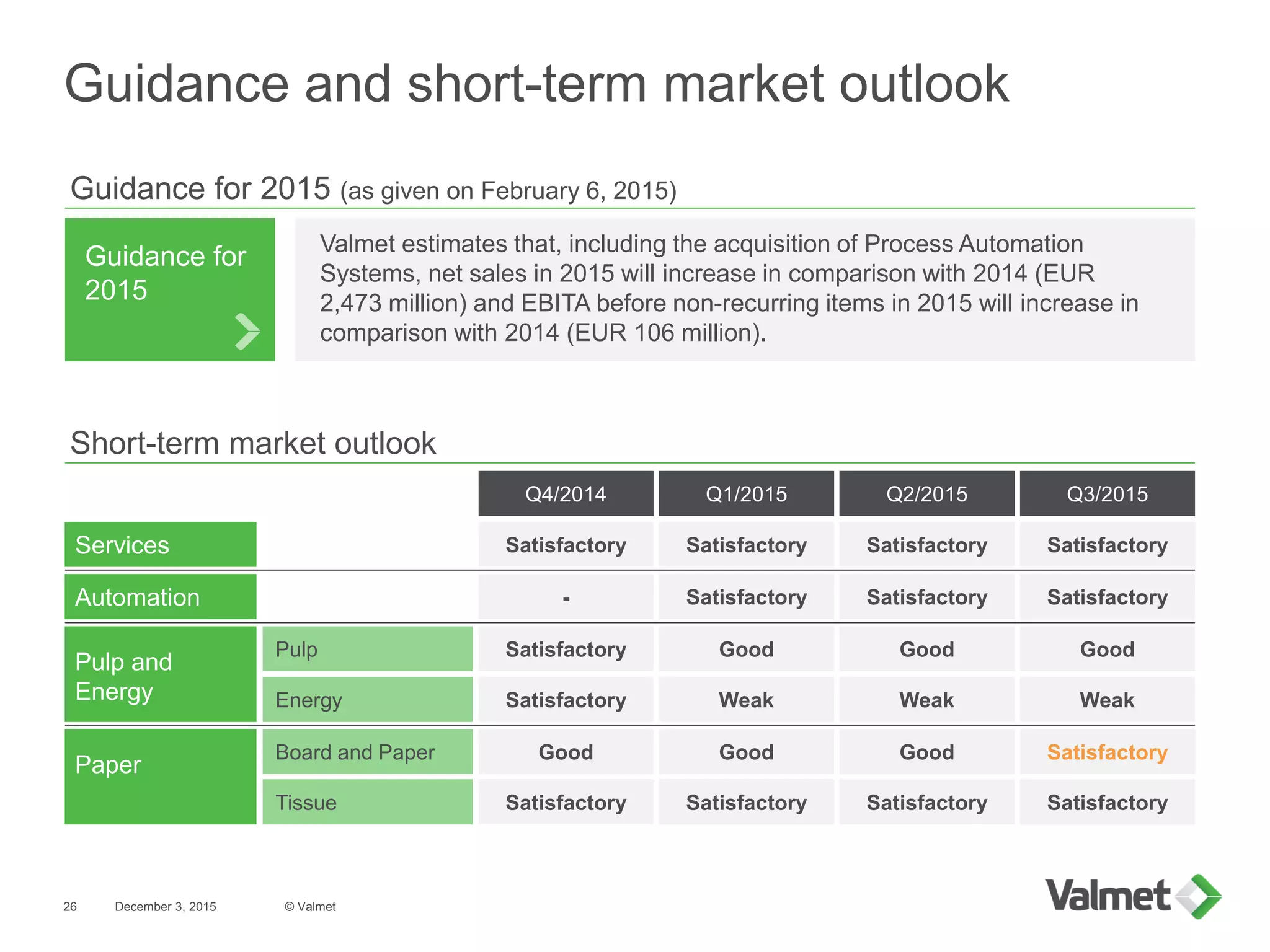 December 3, 2015
Guidance and short-term market outlook
© Valmet26
Good
Pulp and
Energy
Paper
Satisfactory
Pulp
Energy
Board and Paper
Tissue
Guidance for
2015
Services
Short-term market outlook
Guidance for 2015 (as given on February 6, 2015)
Satisfactory
Satisfactory
Good
Satisfactory
Satisfactory
Good
Weak
Good
Satisfactory
Q4/2014 Q1/2015
Satisfactory
Good
Weak
Good
Satisfactory
Q2/2015
Satisfactory
Weak
Satisfactory
Satisfactory
Q3/2015
Valmet estimates that, including the acquisition of Process Automation
Systems, net sales in 2015 will increase in comparison with 2014 (EUR
2,473 million) and EBITA before non-recurring items in 2015 will increase in
comparison with 2014 (EUR 106 million).
- Satisfactory Satisfactory SatisfactoryAutomation
 