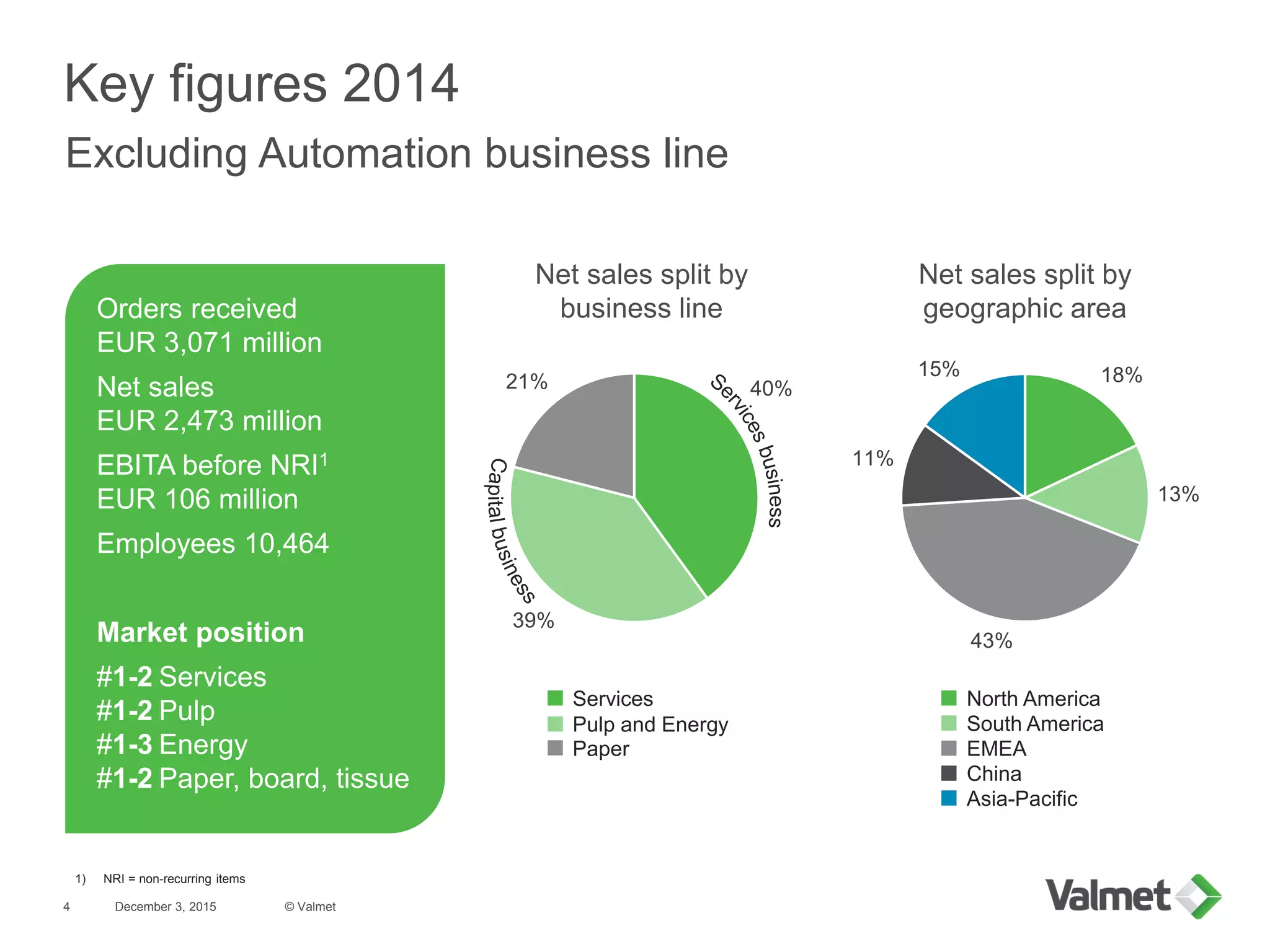 Key figures 2014
December 3, 2015
Excluding Automation business line
18%
13%
43%
11%
15%
40%
39%
21%
Services
Pulp and Energy
Paper
Net sales split by
geographic area
Net sales split by
business lineOrders received
EUR 3,071 million
Net sales
EUR 2,473 million
EBITA before NRI1
EUR 106 million
Employees 10,464
Market position
#1-2 Services
#1-2 Pulp
#1-3 Energy
#1-2 Paper, board, tissue
1) NRI = non-recurring items
North America
EMEA
South America
Asia-Pacific
China
© Valmet4
 