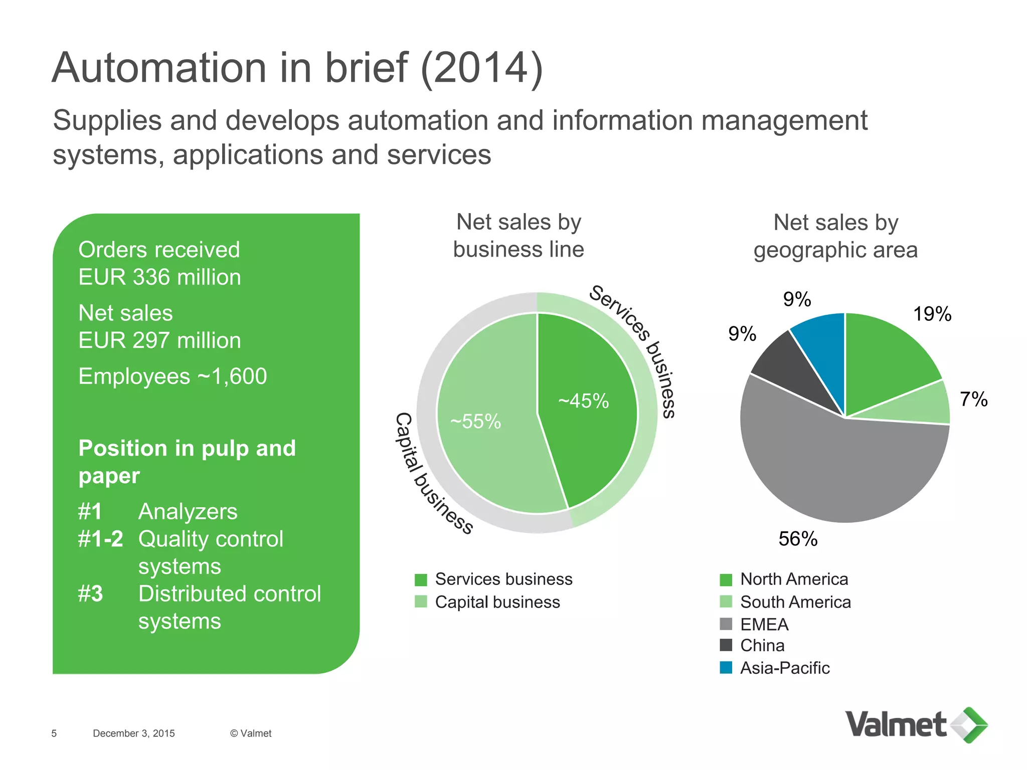 Automation in brief (2014)
December 3, 2015
Supplies and develops automation and information management
systems, applications and services
Global market leader with
#1 market position in pulp and
paper
Industry-leading product portfolio
Comprehensive services
High barriers to entry and a limited
number of focused players
19%
7%
56%
9%
9%
~55%
~45%
North America
EMEA
South America
Asia-Pacific
China
Services business
Capital business
Net sales by
business line
Net sales by
geographic areaOrders received
EUR 336 million
Net sales
EUR 297 million
Employees ~1,600
Position in pulp and
paper
#1 Analyzers
#1-2 Quality control
systems
#3 Distributed control
systems
© Valmet5
 