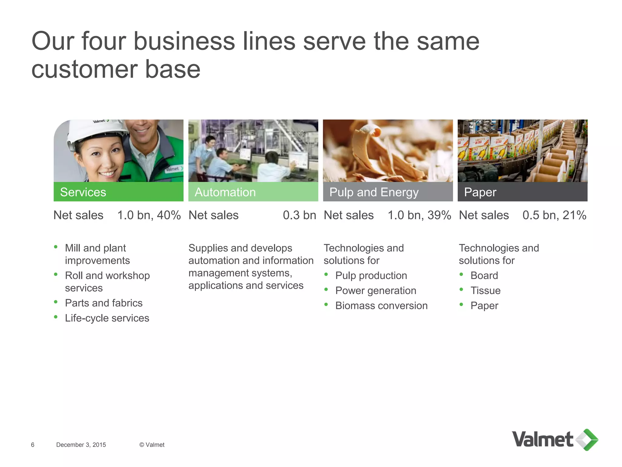 Our four business lines serve the same
customer base
December 3, 2015
Net sales 1.0 bn, 40% Net sales 0.3 bn Net sales 1.0 bn, 39% Net sales 0.5 bn, 21%
• Mill and plant
improvements
• Roll and workshop
services
• Parts and fabrics
• Life-cycle services
Supplies and develops
automation and information
management systems,
applications and services
Technologies and
solutions for
• Pulp production
• Power generation
• Biomass conversion
Technologies and
solutions for
• Board
• Tissue
• Paper
Services Pulp and Energy PaperAutomation
© Valmet6
 