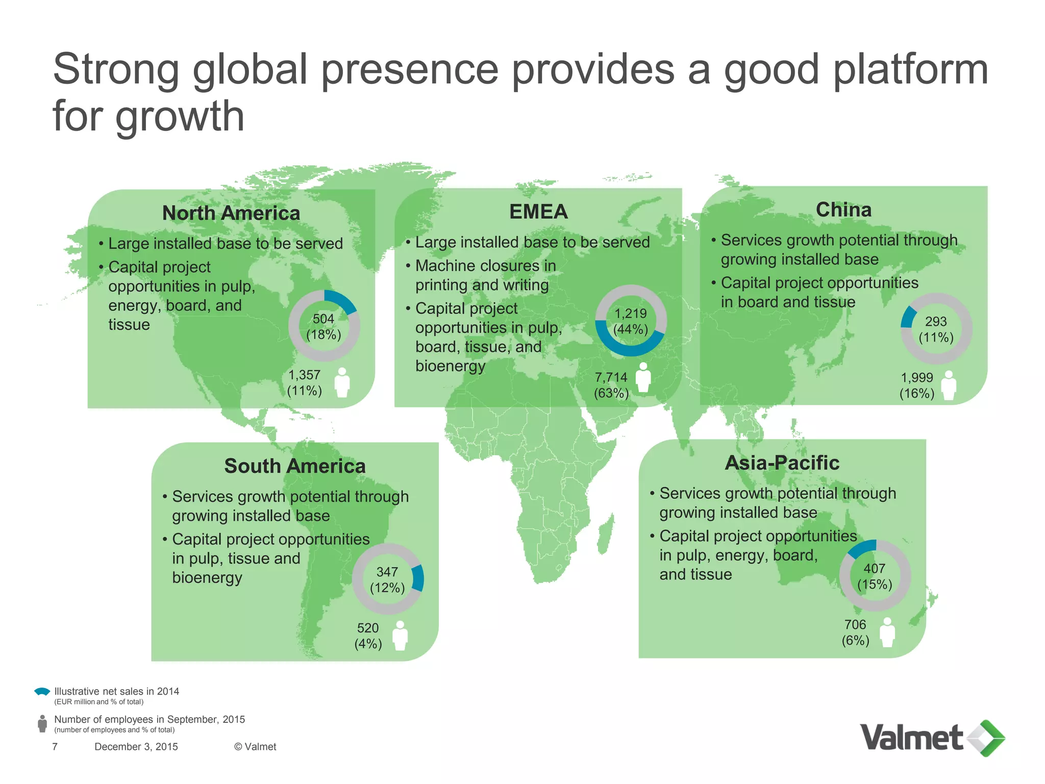 Strong global presence provides a good platform
for growth
December 3, 2015
Illustrative net sales in 2014
(EUR million and % of total)
Number of employees in September, 2015
(number of employees and % of total)
North America
• Large installed base to be served
• Capital project
opportunities in pulp,
energy, board, and
tissue 504
(18%)
1,357
(11%)
South America
• Services growth potential through
growing installed base
• Capital project opportunities
in pulp, tissue and
bioenergy 347
(12%)
520
(4%)
EMEA
• Large installed base to be served
• Machine closures in
printing and writing
• Capital project
opportunities in pulp,
board, tissue, and
bioenergy
1,219
(44%)
7,714
(63%)
China
• Services growth potential through
growing installed base
• Capital project opportunities
in board and tissue
293
(11%)
1,999
(16%)
Asia-Pacific
• Services growth potential through
growing installed base
• Capital project opportunities
in pulp, energy, board,
and tissue 407
(15%)
706
(6%)
© Valmet7
 