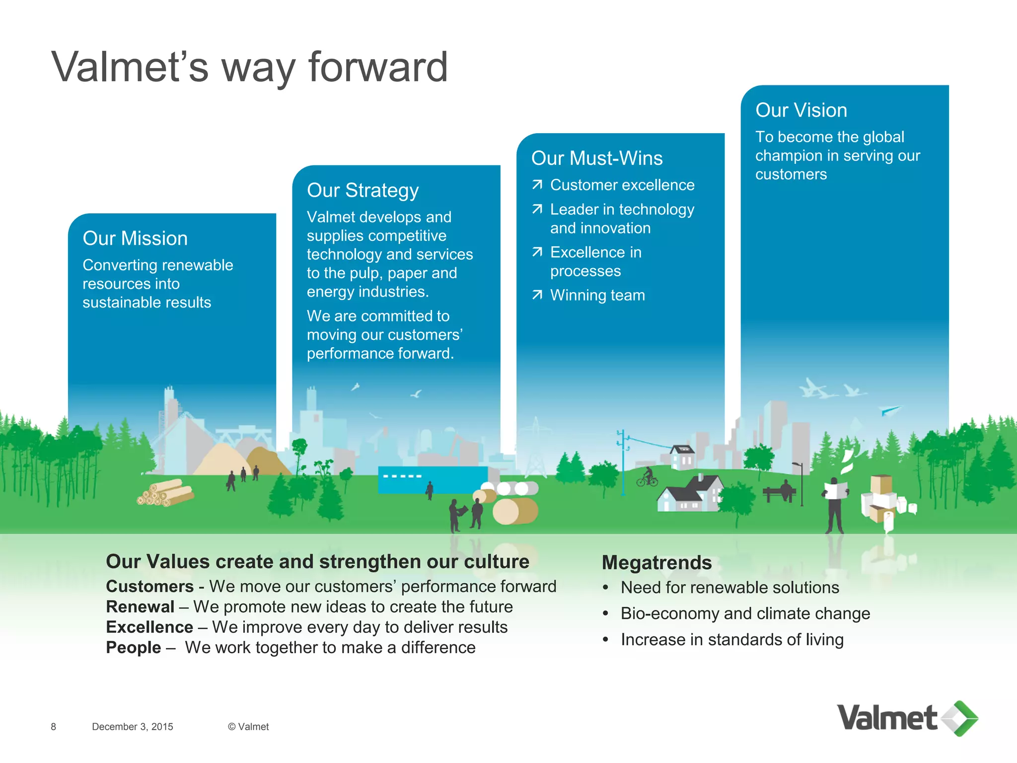 Valmet’s way forward
December 3, 2015
Our Must-Wins
 Customer excellence
 Leader in technology
and innovation
 Excellence in
processes
 Winning team
Our Vision
To become the global
champion in serving our
customers
Our Strategy
Valmet develops and
supplies competitive
technology and services
to the pulp, paper and
energy industries.
We are committed to
moving our customers’
performance forward.
Our Mission
Converting renewable
resources into
sustainable results
Our Values create and strengthen our culture
Customers - We move our customers’ performance forward
Renewal – We promote new ideas to create the future
Excellence – We improve every day to deliver results
People – We work together to make a difference
Megatrends
 Need for renewable solutions
 Bio-economy and climate change
 Increase in standards of living
© Valmet8
 