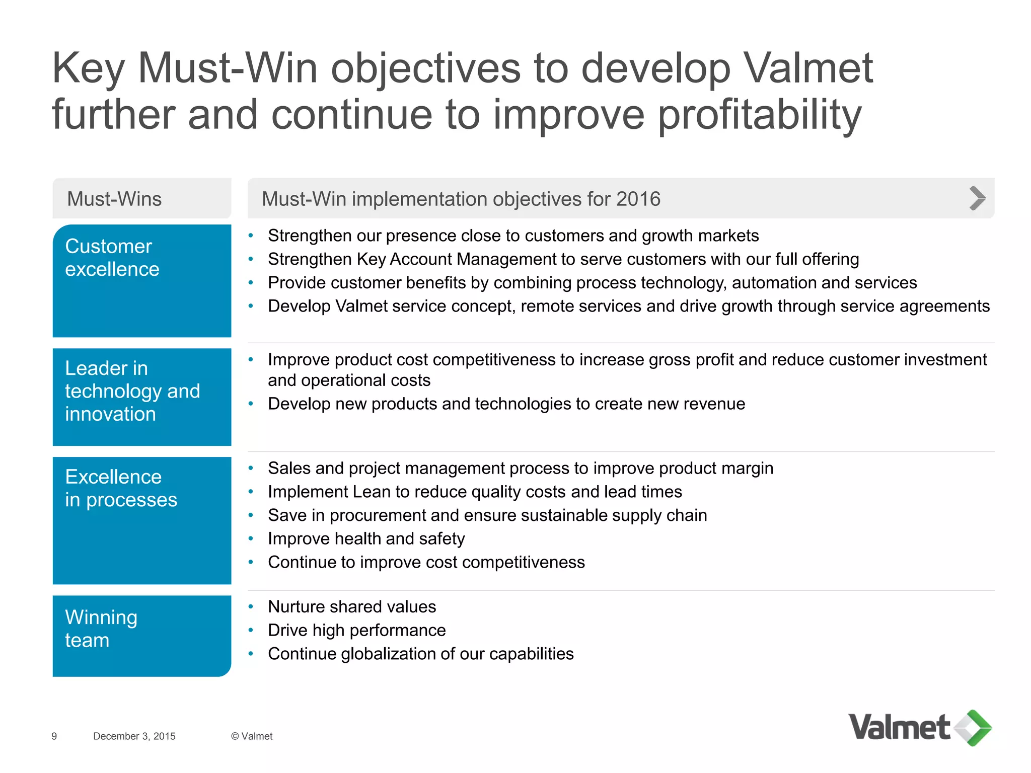 December 3, 2015
Key Must-Win objectives to develop Valmet
further and continue to improve profitability
© Valmet9
• Nurture shared values
• Drive high performance
• Continue globalization of our capabilities
• Strengthen our presence close to customers and growth markets
• Strengthen Key Account Management to serve customers with our full offering
• Provide customer benefits by combining process technology, automation and services
• Develop Valmet service concept, remote services and drive growth through service agreements
• Improve product cost competitiveness to increase gross profit and reduce customer investment
and operational costs
• Develop new products and technologies to create new revenue
• Sales and project management process to improve product margin
• Implement Lean to reduce quality costs and lead times
• Save in procurement and ensure sustainable supply chain
• Improve health and safety
• Continue to improve cost competitiveness
Must-Win implementation objectives for 2016Must-Wins
Leader in
technology and
innovation
Excellence
in processes
Customer
excellence
Winning
team
 