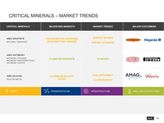 CRITICAL MINERALS – MARKET TRENDS
CRITICAL MINERALS MAJOR END MARKETS MARKET TRENDS MAJOR CUSTOMERS
AMG GRAPHITE
NATURAL GRAPHITE
EXPANDED POLYSTYRENE
(EPS), BATTERY ANODES
ENERGY SAVING
ENERGY STORAGE
AMG ANTIMONY
ANTIMONY TRIOXIDE
ANTIMONY MASTERBATCHES
ANTIMONY PASTES
FLAME RETARDANTS PLASTICS
AMG SILICON
SILICON METAL
ALUMINUM ALLOYS,
SOLAR
FUEL EFFICIENCY
CLEAN ENERGY
ENERGY TRANSPORTATION INFRASTRUCTURE SPEC. METALS AND CHEM.
10
 