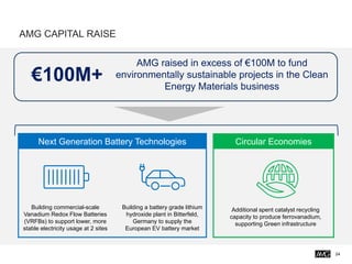 AMG CAPITAL RAISE
24
AMG raised in excess of €100M to fund
environmentally sustainable projects in the Clean
Energy Materials business
Building a battery grade lithium
hydroxide plant in Bitterfeld,
Germany to supply the
European EV battery market
€100M+
Additional spent catalyst recycling
capacity to produce ferrovanadium,
supporting Green infrastructure
Building commercial-scale
Vanadium Redox Flow Batteries
(VRFBs) to support lower, more
stable electricity usage at 2 sites
Next Generation Battery Technologies Circular Economies
 