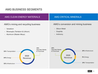 AMG BUSINESS SEGMENTS
AMG CRITICAL MINERALS
AMG CLEAN ENERGY MATERIALS
AMG’s mining and recycling business AMG’s conversion and mining business
• Silicon Metal
• Graphite
• Antimony
5
32% Infrastructure
12%
Specialty Metals
& Chemicals
32% Transportation
24% Energy
2020
Revenue
• Vanadium
• Mineração (Tantalum & Lithium)
• Aluminum (Master Alloys)
29% Infrastructure
32%
Specialty Metals
& Chemicals
30% Transportation
9% Energy
2020
Revenue
 