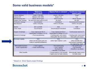 Business models for Additive Manufacturing