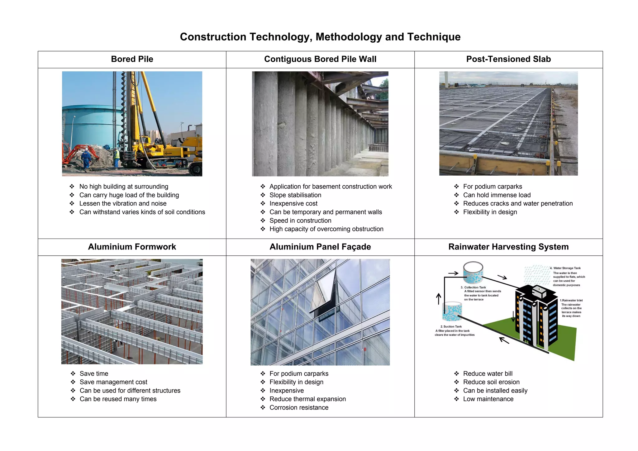Construction Technology, Methodology and Technique
Bored Pile Contiguous Bored Pile Wall Post-Tensioned Slab
 No high building at surrounding
 Can carry huge load of the building
 Lessen the vibration and noise
 Can withstand varies kinds of soil conditions
 Application for basement construction work
 Slope stabilisation
 Inexpensive cost
 Can be temporary and permanent walls
 Speed in construction
 High capacity of overcoming obstruction
 For podium carparks
 Can hold immense load
 Reduces cracks and water penetration
 Flexibility in design
Aluminium Formwork Aluminium Panel Façade Rainwater Harvesting System
 Save time
 Save management cost
 Can be used for different structures
 Can be reused many times
 For podium carparks
 Flexibility in design
 Inexpensive
 Reduce thermal expansion
 Corrosion resistance
 Reduce water bill
 Reduce soil erosion
 Can be installed easily
 Low maintenance
 