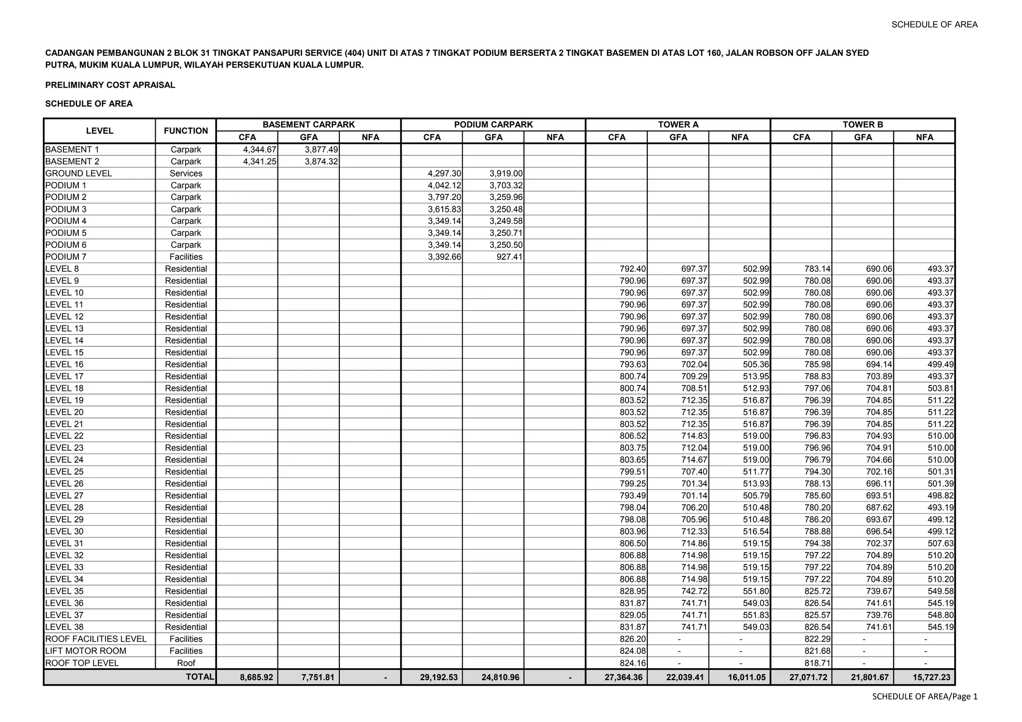SCHEDULE OF AREA
CADANGAN PEMBANGUNAN 2 BLOK 31 TINGKAT PANSAPURI SERVICE (404) UNIT DI ATAS 7 TINGKAT PODIUM BERSERTA 2 TINGKAT BASEMEN DI ATAS LOT 160, JALAN ROBSON OFF JALAN SYED
PUTRA, MUKIM KUALA LUMPUR, WILAYAH PERSEKUTUAN KUALA LUMPUR.
PRELIMINARY COST APRAISAL
SCHEDULE OF AREA
CFA GFA NFA CFA GFA NFA CFA GFA NFA CFA GFA NFA
BASEMENT 1 Carpark 4,344.67 3,877.49
BASEMENT 2 Carpark 4,341.25 3,874.32
GROUND LEVEL Services 4,297.30 3,919.00
PODIUM 1 Carpark 4,042.12 3,703.32
PODIUM 2 Carpark 3,797.20 3,259.96
PODIUM 3 Carpark 3,615.83 3,250.48
PODIUM 4 Carpark 3,349.14 3,249.58
PODIUM 5 Carpark 3,349.14 3,250.71
PODIUM 6 Carpark 3,349.14 3,250.50
PODIUM 7 Facilities 3,392.66 927.41
LEVEL 8 Residential 792.40 697.37 502.99 783.14 690.06 493.37
LEVEL 9 Residential 790.96 697.37 502.99 780.08 690.06 493.37
LEVEL 10 Residential 790.96 697.37 502.99 780.08 690.06 493.37
LEVEL 11 Residential 790.96 697.37 502.99 780.08 690.06 493.37
LEVEL 12 Residential 790.96 697.37 502.99 780.08 690.06 493.37
LEVEL 13 Residential 790.96 697.37 502.99 780.08 690.06 493.37
LEVEL 14 Residential 790.96 697.37 502.99 780.08 690.06 493.37
LEVEL 15 Residential 790.96 697.37 502.99 780.08 690.06 493.37
LEVEL 16 Residential 793.63 702.04 505.36 785.98 694.14 499.49
LEVEL 17 Residential 800.74 709.29 513.95 788.83 703.89 493.37
LEVEL 18 Residential 800.74 708.51 512.93 797.06 704.81 503.81
LEVEL 19 Residential 803.52 712.35 516.87 796.39 704.85 511.22
LEVEL 20 Residential 803.52 712.35 516.87 796.39 704.85 511.22
LEVEL 21 Residential 803.52 712.35 516.87 796.39 704.85 511.22
LEVEL 22 Residential 806.52 714.83 519.00 796.83 704.93 510.00
LEVEL 23 Residential 803.75 712.04 519.00 796.96 704.91 510.00
LEVEL 24 Residential 803.65 714.67 519.00 796.79 704.66 510.00
LEVEL 25 Residential 799.51 707.40 511.77 794.30 702.16 501.31
LEVEL 26 Residential 799.25 701.34 513.93 788.13 696.11 501.39
LEVEL 27 Residential 793.49 701.14 505.79 785.60 693.51 498.82
LEVEL 28 Residential 798.04 706.20 510.48 780.20 687.62 493.19
LEVEL 29 Residential 798.08 705.96 510.48 786.20 693.67 499.12
LEVEL 30 Residential 803.96 712.33 516.54 788.88 696.54 499.12
LEVEL 31 Residential 806.50 714.86 519.15 794.38 702.37 507.63
LEVEL 32 Residential 806.88 714.98 519.15 797.22 704.89 510.20
LEVEL 33 Residential 806.88 714.98 519.15 797.22 704.89 510.20
LEVEL 34 Residential 806.88 714.98 519.15 797.22 704.89 510.20
LEVEL 35 Residential 828.95 742.72 551.80 825.72 739.67 549.58
LEVEL 36 Residential 831.87 741.71 549.03 826.54 741.61 545.19
LEVEL 37 Residential 829.05 741.71 551.83 825.57 739.76 548.80
LEVEL 38 Residential 831.87 741.71 549.03 826.54 741.61 545.19
ROOF FACILITIES LEVEL Facilities 826.20 - - 822.29 - -
LIFT MOTOR ROOM Facilities 824.08 - - 821.68 - -
ROOF TOP LEVEL Roof 824.16 - - 818.71 - -
8,685.92 7,751.81 - 29,192.53 24,810.96 - 27,364.36 22,039.41 16,011.05 27,071.72 21,801.67 15,727.23
TOWER B
LEVEL FUNCTION
BASEMENT CARPARK PODIUM CARPARK TOWER A
TOTAL
SCHEDULE OF AREA/Page 1
 