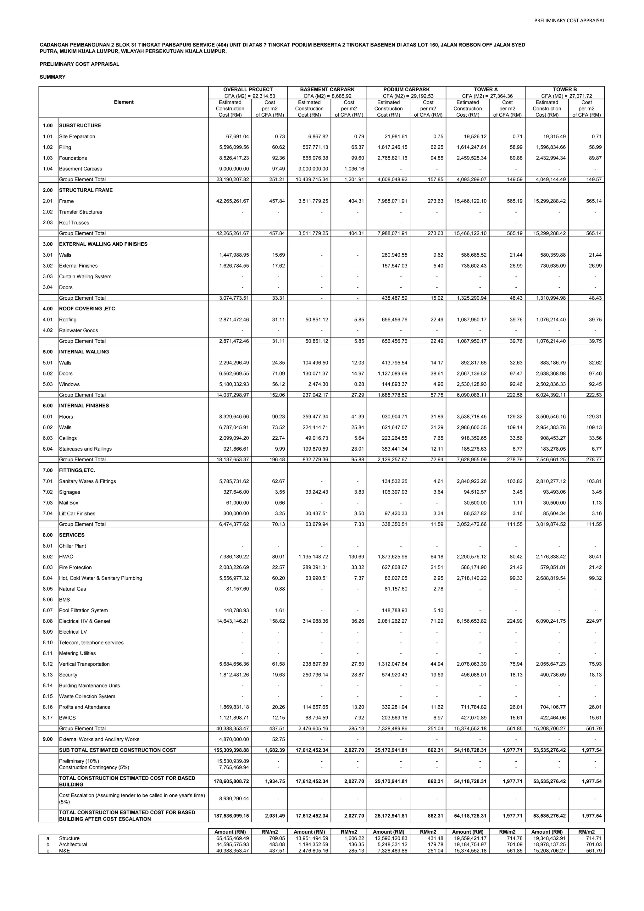 PRELIMINARY COST APPRAISAL
CADANGAN PEMBANGUNAN 2 BLOK 31 TINGKAT PANSAPURI SERVICE (404) UNIT DI ATAS 7 TINGKAT PODIUM BERSERTA 2 TINGKAT BASEMEN DI ATAS LOT 160, JALAN ROBSON OFF JALAN SYED
PUTRA, MUKIM KUALA LUMPUR, WILAYAH PERSEKUTUAN KUALA LUMPUR.
PRELIMINARY COST APPRAISAL
SUMMARY
CFA (M2) = 92,314.53 CFA (M2) = 8,685.92 CFA (M2) = 29,192.53 CFA (M2) = 27,364.36 CFA (M2) = 27,071.72
Estimated Cost Estimated Cost Estimated Cost Estimated Cost Estimated Cost
Construction per m2 Construction per m2 Construction per m2 Construction per m2 Construction per m2
Cost (RM) of CFA (RM) Cost (RM) of CFA (RM) Cost (RM) of CFA (RM) Cost (RM) of CFA (RM) Cost (RM) of CFA (RM)
1.00 SUBSTRUCTURE
1.01 Site Preparation 67,691.04 0.73 6,867.82 0.79 21,981.61 0.75 19,526.12 0.71 19,315.49 0.71
1.02 Piling 5,596,099.56 60.62 567,771.13 65.37 1,817,246.15 62.25 1,614,247.61 58.99 1,596,834.66 58.99
1.03 Foundations 8,526,417.23 92.36 865,076.38 99.60 2,768,821.16 94.85 2,459,525.34 89.88 2,432,994.34 89.87
1.04 Basement Carcass 9,000,000.00 97.49 9,000,000.00 1,036.16 - - - - - -
Group Element Total 23,190,207.82 251.21 10,439,715.34 1,201.91 4,608,048.92 157.85 4,093,299.07 149.59 4,049,144.49 149.57
2.00 STRUCTURAL FRAME
2.01 Frame 42,265,261.67 457.84 3,511,779.25 404.31 7,988,071.91 273.63 15,466,122.10 565.19 15,299,288.42 565.14
2.02 Transfer Structures - - - - - - - - - -
2.03 Roof Trusses - - - - - - - - - -
Group Element Total 42,265,261.67 457.84 3,511,779.25 404.31 7,988,071.91 273.63 15,466,122.10 565.19 15,299,288.42 565.14
3.00 EXTERNAL WALLING AND FINISHES
3.01 Walls 1,447,988.95 15.69 - - 280,940.55 9.62 586,688.52 21.44 580,359.88 21.44
3.02 External Finishes 1,626,784.55 17.62 - - 157,547.03 5.40 738,602.43 26.99 730,635.09 26.99
3.03 Curtain Walling System - - - - - - - - - -
3.04 Doors - - - - - - - - - -
Group Element Total 3,074,773.51 33.31 - - 438,487.59 15.02 1,325,290.94 48.43 1,310,994.98 48.43
4.00 ROOF COVERING ,ETC
4.01 Roofing 2,871,472.46 31.11 50,851.12 5.85 656,456.76 22.49 1,087,950.17 39.76 1,076,214.40 39.75
4.02 Rainwater Goods - - - - - - - - - -
Group Element Total 2,871,472.46 31.11 50,851.12 5.85 656,456.76 22.49 1,087,950.17 39.76 1,076,214.40 39.75
5.00 INTERNAL WALLING
5.01 Walls 2,294,296.49 24.85 104,496.50 12.03 413,795.54 14.17 892,817.65 32.63 883,186.79 32.62
5.02 Doors 6,562,669.55 71.09 130,071.37 14.97 1,127,089.68 38.61 2,667,139.52 97.47 2,638,368.98 97.46
5.03 Windows 5,180,332.93 56.12 2,474.30 0.28 144,893.37 4.96 2,530,128.93 92.46 2,502,836.33 92.45
Group Element Total 14,037,298.97 152.06 237,042.17 27.29 1,685,778.59 57.75 6,090,086.11 222.56 6,024,392.11 222.53
6.00 INTERNAL FINISHES
6.01 Floors 8,329,646.66 90.23 359,477.34 41.39 930,904.71 31.89 3,538,718.45 129.32 3,500,546.16 129.31
6.02 Walls 6,787,045.91 73.52 224,414.71 25.84 621,647.07 21.29 2,986,600.35 109.14 2,954,383.78 109.13
6.03 Ceilings 2,099,094.20 22.74 49,016.73 5.64 223,264.55 7.65 918,359.65 33.56 908,453.27 33.56
6.04 Staircases and Railings 921,866.61 9.99 199,870.59 23.01 353,441.34 12.11 185,276.63 6.77 183,278.05 6.77
Group Element Total 18,137,653.37 196.48 832,779.36 95.88 2,129,257.67 72.94 7,628,955.09 278.79 7,546,661.25 278.77
7.00 FITTINGS,ETC.
7.01 Sanitary Wares & Fittings 5,785,731.62 62.67 - - 134,532.25 4.61 2,840,922.26 103.82 2,810,277.12 103.81
7.02 Signages 327,646.00 3.55 33,242.43 3.83 106,397.93 3.64 94,512.57 3.45 93,493.06 3.45
7.03 Mail Box 61,000.00 0.66 - - - - 30,500.00 1.11 30,500.00 1.13
7.04 Lift Car Finishes 300,000.00 3.25 30,437.51 3.50 97,420.33 3.34 86,537.82 3.16 85,604.34 3.16
Group Element Total 6,474,377.62 70.13 63,679.94 7.33 338,350.51 11.59 3,052,472.66 111.55 3,019,874.52 111.55
8.00 SERVICES
8.01 Chiller Plant - - - - - - - - - -
8.02 HVAC 7,386,189.22 80.01 1,135,148.72 130.69 1,873,625.96 64.18 2,200,576.12 80.42 2,176,838.42 80.41
8.03 Fire Protection 2,083,226.69 22.57 289,391.31 33.32 627,808.67 21.51 586,174.90 21.42 579,851.81 21.42
8.04 Hot, Cold Water & Sanitary Plumbing 5,556,977.32 60.20 63,990.51 7.37 86,027.05 2.95 2,718,140.22 99.33 2,688,819.54 99.32
8.05 Natural Gas 81,157.60 0.88 - - 81,157.60 2.78 - - - -
8.06 BMS - - - - - - - - - -
8.07 Pool Filtration System 148,788.93 1.61 - - 148,788.93 5.10 - - - -
8.08 Electrical HV & Genset 14,643,146.21 158.62 314,988.36 36.26 2,081,262.27 71.29 6,156,653.82 224.99 6,090,241.75 224.97
8.09 Electrical LV - - - - - - - - - -
8.10 Telecom, telephone services - - - - - - - - - -
8.11 Metering Utilities - - - - - - - - - -
8.12 Vertical Transportation 5,684,656.36 61.58 238,897.89 27.50 1,312,047.84 44.94 2,078,063.39 75.94 2,055,647.23 75.93
8.13 Security 1,812,481.26 19.63 250,736.14 28.87 574,920.43 19.69 496,088.01 18.13 490,736.69 18.13
8.14 Building Maintenance Units - - - - - - - - - -
8.15 Waste Collection System - - - - - - - - - -
8.16 Profits and Attendance 1,869,831.18 20.26 114,657.65 13.20 339,281.94 11.62 711,784.82 26.01 704,106.77 26.01
8.17 BWICS 1,121,898.71 12.15 68,794.59 7.92 203,569.16 6.97 427,070.89 15.61 422,464.06 15.61
Group Element Total 40,388,353.47 437.51 2,476,605.16 285.13 7,328,489.86 251.04 15,374,552.18 561.85 15,208,706.27 561.79
9.00 External Works and Ancillary Works 4,870,000.00 52.75 - - - - - - - -
SUB TOTAL ESTIMATED CONSTRUCTION COST 155,309,398.88 1,682.39 17,612,452.34 2,027.70 25,172,941.81 862.31 54,118,728.31 1,977.71 53,535,276.42 1,977.54
Preliminary (10%) 15,530,939.89 - - - - - - - - -
Construction Contingency (5%) 7,765,469.94 - - - - - - - - -
TOTAL CONSTRUCTION ESTIMATED COST FOR BASED
BUILDING
178,605,808.72 1,934.75 17,612,452.34 2,027.70 25,172,941.81 862.31 54,118,728.31 1,977.71 53,535,276.42 1,977.54
Cost Escalation (Assuming tender to be called in one year's time)
(5%)
8,930,290.44 - - - - - - - - -
TOTAL CONSTRUCTION ESTIMATED COST FOR BASED
BUILDING AFTER COST ESCALATION
187,536,099.15 2,031.49 17,612,452.34 2,027.70 25,172,941.81 862.31 54,118,728.31 1,977.71 53,535,276.42 1,977.54
Amount (RM) RM/m2 Amount (RM) RM/m2 Amount (RM) RM/m2 Amount (RM) RM/m2 Amount (RM) RM/m2
a. Structure 65,455,469.49 709.05 13,951,494.59 1,606.22 12,596,120.83 431.48 19,559,421.17 714.78 19,348,432.91 714.71
b. Architectural 44,595,575.93 483.08 1,184,352.59 136.35 5,248,331.12 179.78 19,184,754.97 701.09 18,978,137.25 701.03
c. M&E 40,388,353.47 437.51 2,476,605.16 285.13 7,328,489.86 251.04 15,374,552.18 561.85 15,208,706.27 561.79
TOWER A TOWER B
Element
OVERALL PROJECT BASEMENT CARPARK PODIUM CARPARK
 