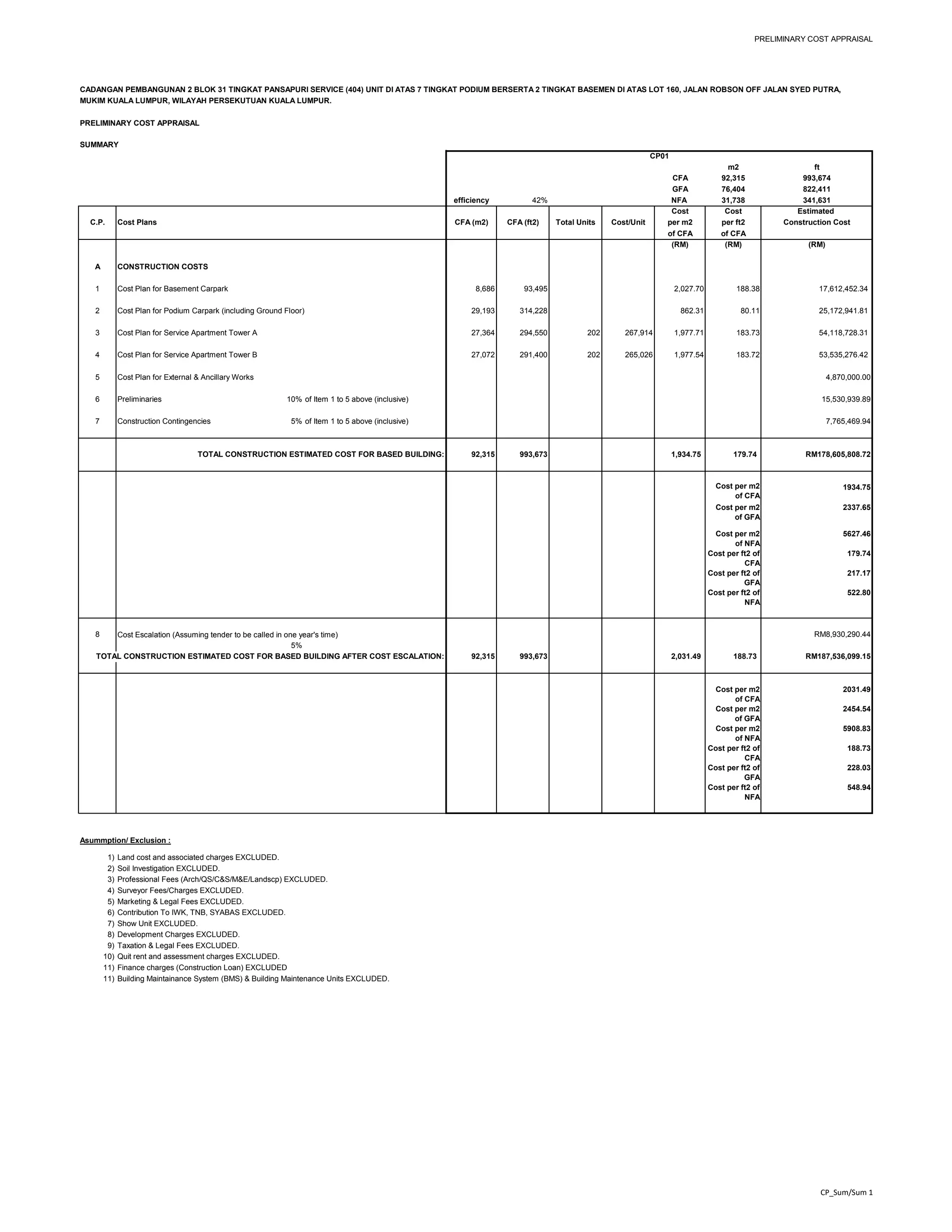 PRELIMINARY COST APPRAISAL
CADANGAN PEMBANGUNAN 2 BLOK 31 TINGKAT PANSAPURI SERVICE (404) UNIT DI ATAS 7 TINGKAT PODIUM BERSERTA 2 TINGKAT BASEMEN DI ATAS LOT 160, JALAN ROBSON OFF JALAN SYED PUTRA,
MUKIM KUALA LUMPUR, WILAYAH PERSEKUTUAN KUALA LUMPUR.
PRELIMINARY COST APPRAISAL
SUMMARY
m2 ft
CFA 92,315 993,674
GFA 76,404 822,411
efficiency 42% NFA 31,738 341,631
Cost Cost Estimated
C.P. Cost Plans CFA (m2) CFA (ft2) Total Units Cost/Unit per m2 per ft2 Construction Cost
of CFA of CFA
(RM) (RM) (RM)
A CONSTRUCTION COSTS
1 Cost Plan for Basement Carpark 8,686 93,495 2,027.70 188.38 17,612,452.34
2 Cost Plan for Podium Carpark (including Ground Floor) 29,193 314,228 862.31 80.11 25,172,941.81
3 Cost Plan for Service Apartment Tower A 27,364 294,550 202 267,914 1,977.71 183.73 54,118,728.31
4 Cost Plan for Service Apartment Tower B 27,072 291,400 202 265,026 1,977.54 183.72 53,535,276.42
5 Cost Plan for External & Ancillary Works 4,870,000.00
6 Preliminaries 10% of Item 1 to 5 above (inclusive) 15,530,939.89
7 Construction Contingencies 5% of Item 1 to 5 above (inclusive) 7,765,469.94
TOTAL CONSTRUCTION ESTIMATED COST FOR BASED BUILDING: 92,315 993,673 1,934.75 179.74 RM178,605,808.72
Cost per m2
of CFA
1934.75
Cost per m2
of GFA
2337.65
Cost per m2
of NFA
5627.46
Cost per ft2 of
CFA
179.74
Cost per ft2 of
GFA
217.17
Cost per ft2 of
NFA
522.80
8 Cost Escalation (Assuming tender to be called in one year's time) RM8,930,290.44
5%
TOTAL CONSTRUCTION ESTIMATED COST FOR BASED BUILDING AFTER COST ESCALATION: 92,315 993,673 2,031.49 188.73 RM187,536,099.15
Cost per m2
of CFA
2031.49
Cost per m2
of GFA
2454.54
Cost per m2
of NFA
5908.83
Cost per ft2 of
CFA
188.73
Cost per ft2 of
GFA
228.03
Cost per ft2 of
NFA
548.94
Asummption/ Exclusion :
1) Land cost and associated charges EXCLUDED.
2) Soil Investigation EXCLUDED.
3) Professional Fees (Arch/QS/C&S/M&E/Landscp) EXCLUDED.
4) Surveyor Fees/Charges EXCLUDED.
5) Marketing & Legal Fees EXCLUDED.
6) Contribution To IWK, TNB, SYABAS EXCLUDED.
7) Show Unit EXCLUDED.
8) Development Charges EXCLUDED.
9) Taxation & Legal Fees EXCLUDED.
10) Quit rent and assessment charges EXCLUDED.
11) Finance charges (Construction Loan) EXCLUDED
11) Building Maintainance System (BMS) & Building Maintenance Units EXCLUDED.
CP01
CP_Sum/Sum 1
 