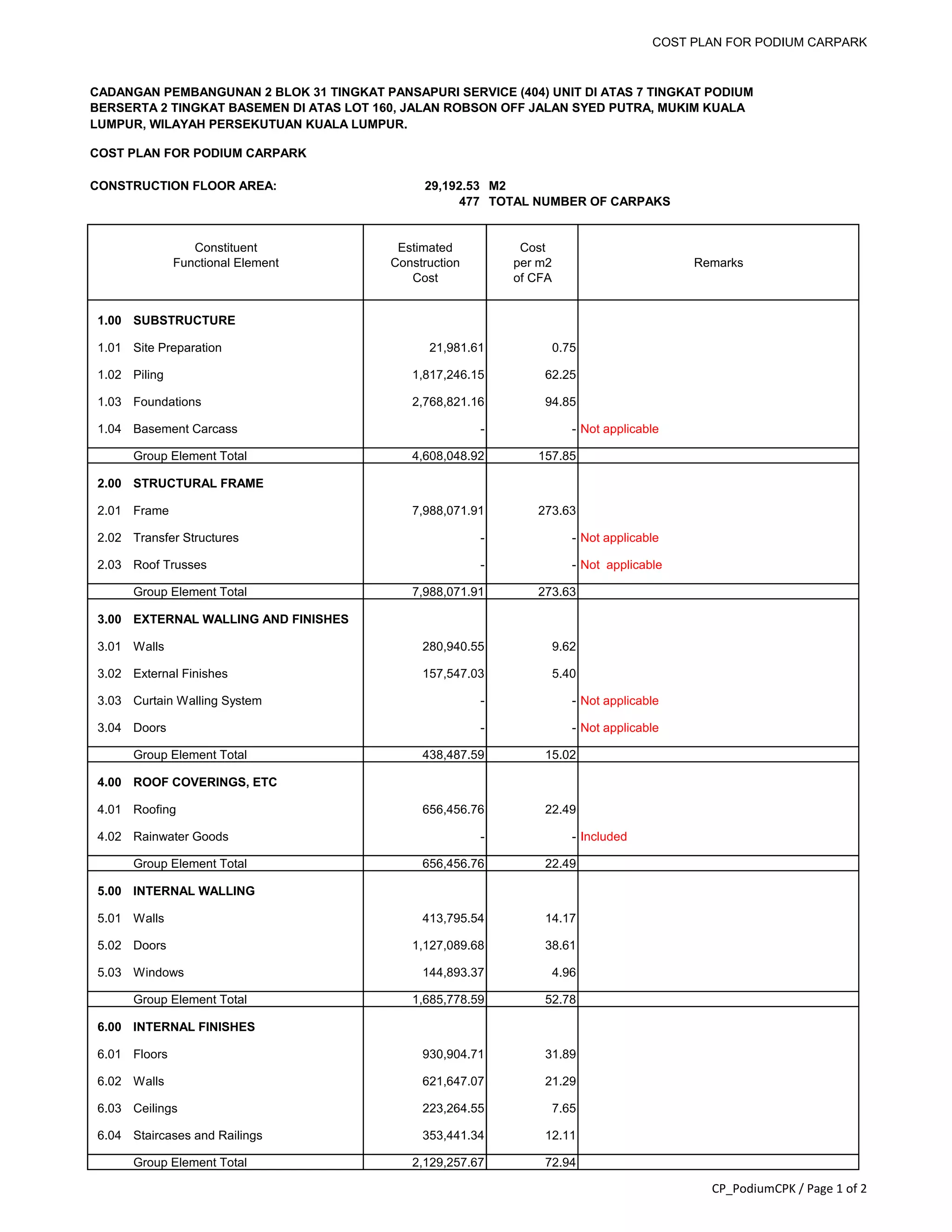 COST PLAN FOR PODIUM CARPARK
CADANGAN PEMBANGUNAN 2 BLOK 31 TINGKAT PANSAPURI SERVICE (404) UNIT DI ATAS 7 TINGKAT PODIUM
BERSERTA 2 TINGKAT BASEMEN DI ATAS LOT 160, JALAN ROBSON OFF JALAN SYED PUTRA, MUKIM KUALA
LUMPUR, WILAYAH PERSEKUTUAN KUALA LUMPUR.
CONSTRUCTION FLOOR AREA: 29,192.53 M2
477 TOTAL NUMBER OF CARPAKS
Constituent Estimated Cost
Functional Element Construction per m2 Remarks
Cost of CFA
1.00 SUBSTRUCTURE
1.01 Site Preparation 21,981.61 0.75
1.02 Piling 1,817,246.15 62.25
1.03 Foundations 2,768,821.16 94.85
1.04 Basement Carcass - - Not applicable
Group Element Total 4,608,048.92 157.85
2.00 STRUCTURAL FRAME
2.01 Frame 7,988,071.91 273.63
2.02 Transfer Structures - - Not applicable
2.03 Roof Trusses - - Not applicable
Group Element Total 7,988,071.91 273.63
3.00 EXTERNAL WALLING AND FINISHES
3.01 Walls 280,940.55 9.62
3.02 External Finishes 157,547.03 5.40
3.03 Curtain Walling System - - Not applicable
3.04 Doors - - Not applicable
Group Element Total 438,487.59 15.02
4.00 ROOF COVERINGS, ETC
4.01 Roofing 656,456.76 22.49
4.02 Rainwater Goods - - Included
Group Element Total 656,456.76 22.49
5.00 INTERNAL WALLING
5.01 Walls 413,795.54 14.17
5.02 Doors 1,127,089.68 38.61
5.03 Windows 144,893.37 4.96
Group Element Total 1,685,778.59 52.78
6.00 INTERNAL FINISHES
6.01 Floors 930,904.71 31.89
6.02 Walls 621,647.07 21.29
6.03 Ceilings 223,264.55 7.65
6.04 Staircases and Railings 353,441.34 12.11
Group Element Total 2,129,257.67 72.94
COST PLAN FOR PODIUM CARPARK
CP_PodiumCPK / Page 1 of 2
 