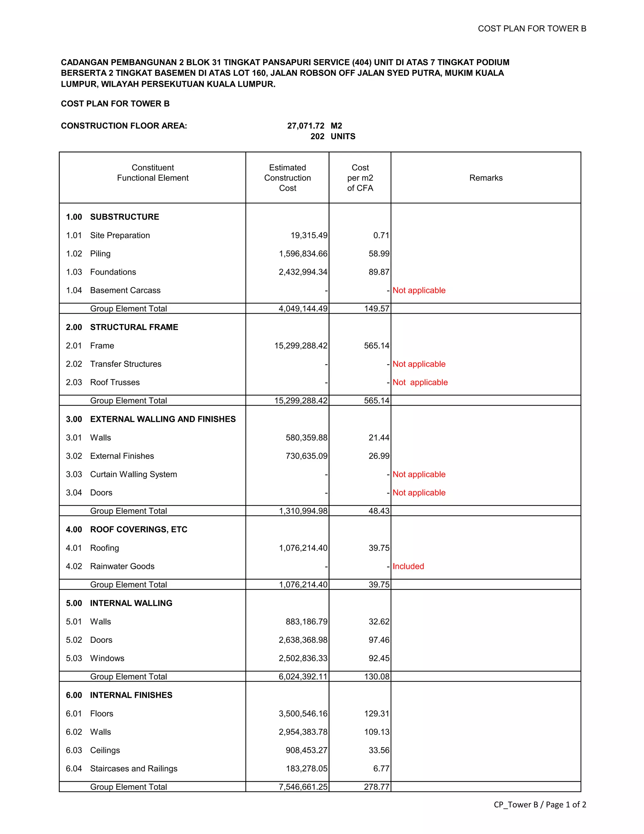 COST PLAN FOR TOWER B
CADANGAN PEMBANGUNAN 2 BLOK 31 TINGKAT PANSAPURI SERVICE (404) UNIT DI ATAS 7 TINGKAT PODIUM
BERSERTA 2 TINGKAT BASEMEN DI ATAS LOT 160, JALAN ROBSON OFF JALAN SYED PUTRA, MUKIM KUALA
LUMPUR, WILAYAH PERSEKUTUAN KUALA LUMPUR.
CONSTRUCTION FLOOR AREA: 27,071.72 M2
202 UNITS
Constituent Estimated Cost
Functional Element Construction per m2 Remarks
Cost of CFA
1.00 SUBSTRUCTURE
1.01 Site Preparation 19,315.49 0.71
1.02 Piling 1,596,834.66 58.99
1.03 Foundations 2,432,994.34 89.87
1.04 Basement Carcass - - Not applicable
Group Element Total 4,049,144.49 149.57
2.00 STRUCTURAL FRAME
2.01 Frame 15,299,288.42 565.14
2.02 Transfer Structures - - Not applicable
2.03 Roof Trusses - - Not applicable
Group Element Total 15,299,288.42 565.14
3.00 EXTERNAL WALLING AND FINISHES
3.01 Walls 580,359.88 21.44
3.02 External Finishes 730,635.09 26.99
3.03 Curtain Walling System - - Not applicable
3.04 Doors - - Not applicable
Group Element Total 1,310,994.98 48.43
4.00 ROOF COVERINGS, ETC
4.01 Roofing 1,076,214.40 39.75
4.02 Rainwater Goods - - Included
Group Element Total 1,076,214.40 39.75
5.00 INTERNAL WALLING
5.01 Walls 883,186.79 32.62
5.02 Doors 2,638,368.98 97.46
5.03 Windows 2,502,836.33 92.45
Group Element Total 6,024,392.11 130.08
6.00 INTERNAL FINISHES
6.01 Floors 3,500,546.16 129.31
6.02 Walls 2,954,383.78 109.13
6.03 Ceilings 908,453.27 33.56
6.04 Staircases and Railings 183,278.05 6.77
Group Element Total 7,546,661.25 278.77
COST PLAN FOR TOWER B
CP_Tower B / Page 1 of 2
 