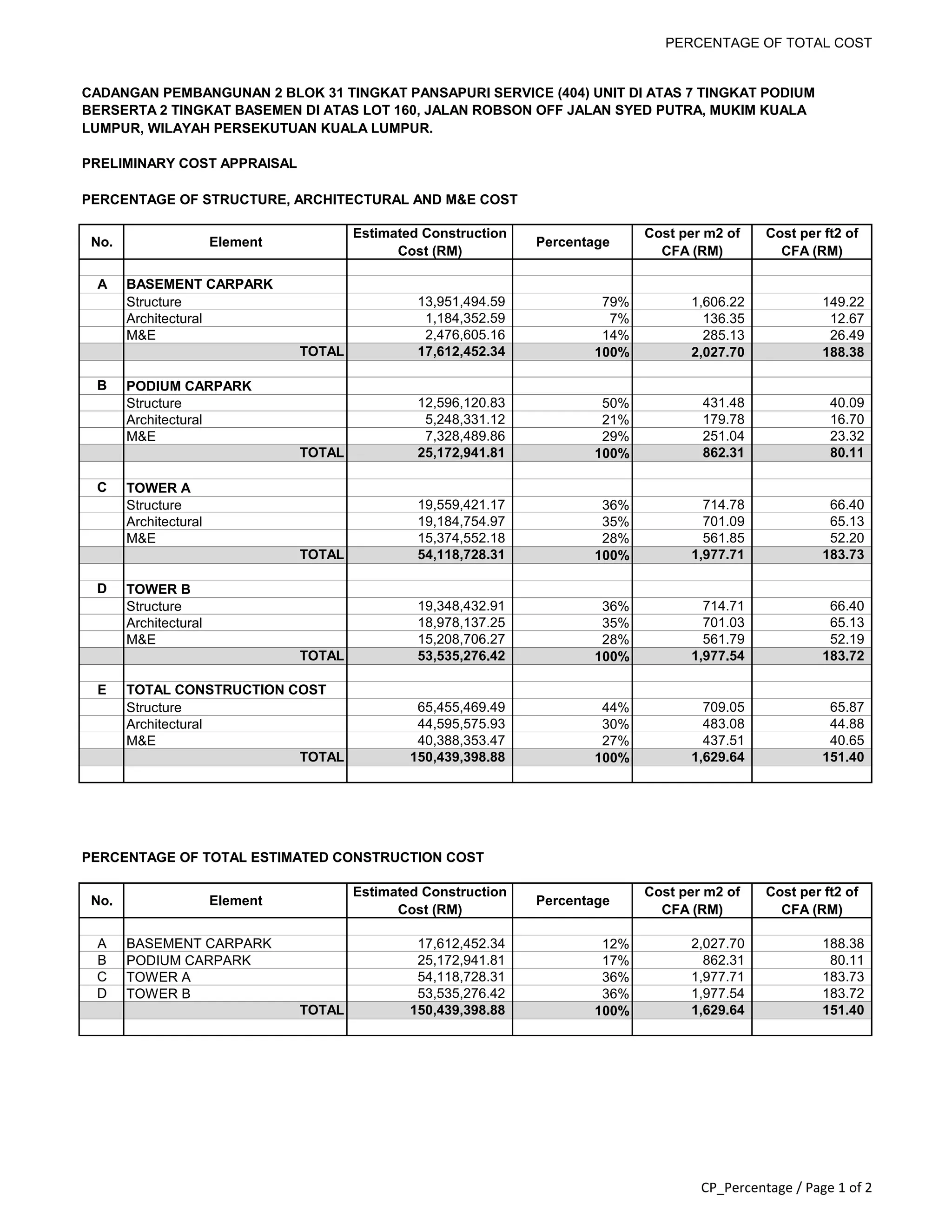 PERCENTAGE OF TOTAL COST
CADANGAN PEMBANGUNAN 2 BLOK 31 TINGKAT PANSAPURI SERVICE (404) UNIT DI ATAS 7 TINGKAT PODIUM
BERSERTA 2 TINGKAT BASEMEN DI ATAS LOT 160, JALAN ROBSON OFF JALAN SYED PUTRA, MUKIM KUALA
LUMPUR, WILAYAH PERSEKUTUAN KUALA LUMPUR.
PRELIMINARY COST APPRAISAL
PERCENTAGE OF STRUCTURE, ARCHITECTURAL AND M&E COST
No. Element
Estimated Construction
Cost (RM)
Percentage
Cost per m2 of
CFA (RM)
Cost per ft2 of
CFA (RM)
A BASEMENT CARPARK
Structure 13,951,494.59 79% 1,606.22 149.22
Architectural 1,184,352.59 7% 136.35 12.67
M&E 2,476,605.16 14% 285.13 26.49
TOTAL 17,612,452.34 100% 2,027.70 188.38
B PODIUM CARPARK
Structure 12,596,120.83 50% 431.48 40.09
Architectural 5,248,331.12 21% 179.78 16.70
M&E 7,328,489.86 29% 251.04 23.32
TOTAL 25,172,941.81 100% 862.31 80.11
C TOWER A
Structure 19,559,421.17 36% 714.78 66.40
Architectural 19,184,754.97 35% 701.09 65.13
M&E 15,374,552.18 28% 561.85 52.20
TOTAL 54,118,728.31 100% 1,977.71 183.73
D TOWER B
Structure 19,348,432.91 36% 714.71 66.40
Architectural 18,978,137.25 35% 701.03 65.13
M&E 15,208,706.27 28% 561.79 52.19
TOTAL 53,535,276.42 100% 1,977.54 183.72
E TOTAL CONSTRUCTION COST
Structure 65,455,469.49 44% 709.05 65.87
Architectural 44,595,575.93 30% 483.08 44.88
M&E 40,388,353.47 27% 437.51 40.65
TOTAL 150,439,398.88 100% 1,629.64 151.40
PERCENTAGE OF TOTAL ESTIMATED CONSTRUCTION COST
No. Element
Estimated Construction
Cost (RM)
Percentage
Cost per m2 of
CFA (RM)
Cost per ft2 of
CFA (RM)
A BASEMENT CARPARK 17,612,452.34 12% 2,027.70 188.38
B PODIUM CARPARK 25,172,941.81 17% 862.31 80.11
C TOWER A 54,118,728.31 36% 1,977.71 183.73
D TOWER B 53,535,276.42 36% 1,977.54 183.72
TOTAL 150,439,398.88 100% 1,629.64 151.40
CP_Percentage / Page 1 of 2
 
