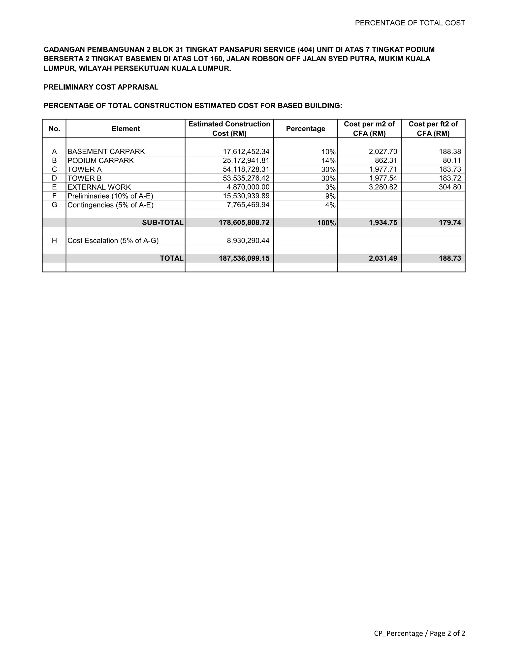 PERCENTAGE OF TOTAL COST
CADANGAN PEMBANGUNAN 2 BLOK 31 TINGKAT PANSAPURI SERVICE (404) UNIT DI ATAS 7 TINGKAT PODIUM
BERSERTA 2 TINGKAT BASEMEN DI ATAS LOT 160, JALAN ROBSON OFF JALAN SYED PUTRA, MUKIM KUALA
LUMPUR, WILAYAH PERSEKUTUAN KUALA LUMPUR.
PRELIMINARY COST APPRAISAL
PERCENTAGE OF TOTAL CONSTRUCTION ESTIMATED COST FOR BASED BUILDING:
No. Element
Estimated Construction
Cost (RM)
Percentage
Cost per m2 of
CFA (RM)
Cost per ft2 of
CFA (RM)
A BASEMENT CARPARK 17,612,452.34 10% 2,027.70 188.38
B PODIUM CARPARK 25,172,941.81 14% 862.31 80.11
C TOWER A 54,118,728.31 30% 1,977.71 183.73
D TOWER B 53,535,276.42 30% 1,977.54 183.72
E EXTERNAL WORK 4,870,000.00 3% 3,280.82 304.80
F Preliminaries (10% of A-E) 15,530,939.89 9%
G Contingencies (5% of A-E) 7,765,469.94 4%
SUB-TOTAL 178,605,808.72 100% 1,934.75 179.74
H Cost Escalation (5% of A-G) 8,930,290.44
TOTAL 187,536,099.15 2,031.49 188.73
CP_Percentage / Page 2 of 2
 