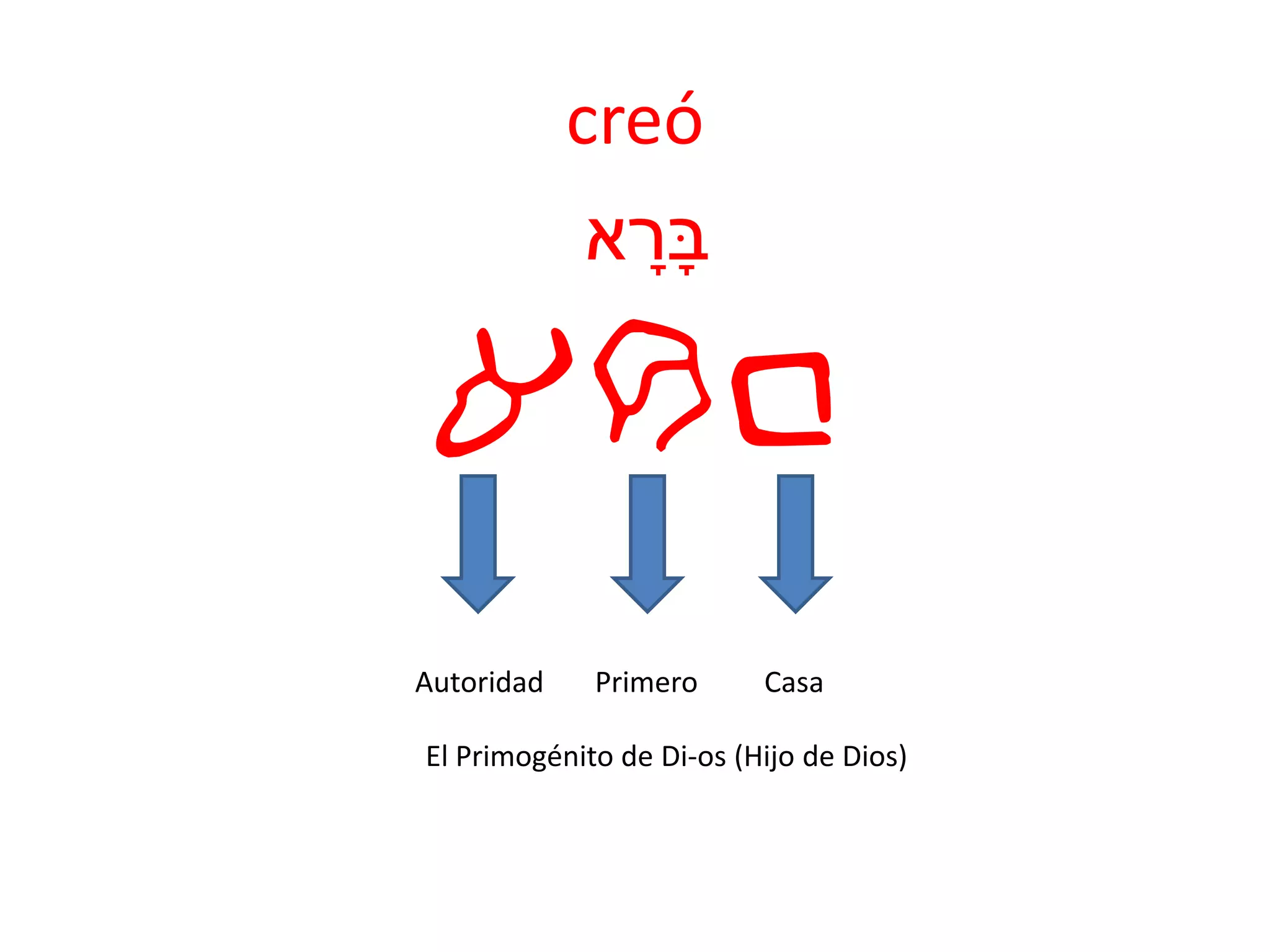 creó
‫א‬ ָּ‫ָּר‬‫ב‬
arb
CasaPrimeroAutoridad
El Primogénito de Di-os (Hijo de Dios)
 