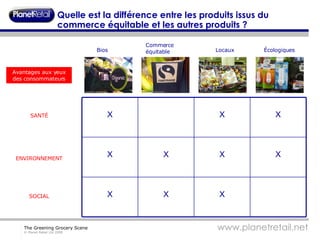 Quelle est la différence entre les produits issus du commerce équitable et les autres produits ? Bios Commerce équitable Locaux Écologiques Avantages aux yeux des consommateurs SANTÉ ENVIRONNEMENT SOCIAL X X X X X X X X X X 