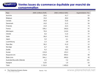 Ventes issues du commerce équitable par marché de consommation Source : FLO Pays  2005 (millions EUR)  2006 (millions EUR)  Augmentation (%)  Autriche  25,6  41,7  63  Belgique  15,0  28,0  86  Canada  34,8  53,8  54  Danemark  14,0  21,5  54  Finlande  13,0  22,5  73  France  109,1  160,0  47  Allemagne  70,9  110,0  55  Irlande  6,6  11,6  77  Italie  28,0  34,5  23  Japon  3,4  4,1  23  Luxembourg  2,3  2,8  23  Pays-Bas  36,5  41,0  12  Norvège  6,7  8,6  28  Suède  9,3  16,0  73  Suisse  133,8  135,3  1  Royaume-Uni  276,8  409,5  48  États-Unis  344,1  499,0  45  Australie/Nouvelle-Zélande  2,5  7,2  191  Espagne  0,03  1,9  63  Total  1 132,4  1 609,0  42 