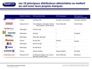 Les 10 principaux distributeurs alimentaires se mettent au vert avec leurs propres marques Marché intérieur MD bios/naturelles MD écologiques MD issues du commerce équitable France Carrefour Bio Carrefour Eco Planète Carrefour Solidaire Royaume-Uni Tesco Organic, bnatural, Fresh & Easy Organic, Whole Foods Tesco Naturally  Fresh & Easy Allemagne Grünes Land - - Allemagne Bioness - Fairglobe Allemagne  Rewe Bio, Naturgut - - France Auchan Bio Auchan Auchan   Allemagne Bio/Prima Bio - Allemagne Bio Wertkost - - France Marque Repère   Marque Repère Entr’Aide Royaume-Uni So Organic, Organic You, Active Naturals, Whole Foods Active Naturals Sainsbury 