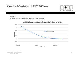 Case No.2‐ Variation of ASTB Stiffness


     Results:
     B‐ Slope of the shaft inside Aft Sterntube Bearing.

                                         ASTB Stiffness variation effect on Shaft Slope at ASTB
                                         ASTB Stiffness variation effect on Shaft Slope at ASTB
                            0.75

                             0.7

                            0.65
                                                                                      Shaft Slope at ASTB
              Slope(mm/m)




                             0.6

                            0.55

                             0.5

                            0.45
                            0 45

                             0.4
                              2.00E+08                   2.00E+09                                      2.00E+10
                                                                    Stiffness (N/m)




DNV Software User Conference                                                                                      11
      Busan July 2012
 