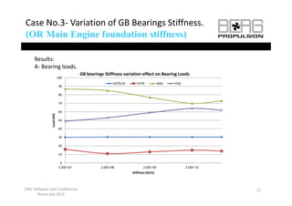 Case No.3‐ Variation of GB Bearings Stiffness. 
(OR Main Engine foundation stiffness)
                   fo ndation

     Results:
     A‐ Bearing loads.
                                      GB bearings Stiffness variation effect on Bearing Loads
                          100
                                                       ASTB/10      FSTB           AGB   FGB
                          90

                          80

                          70

                          60
              Load (kN)




                          50
              L




                          40

                          30

                          20

                          10

                            0
                           2.00E+07             2.00E+08                2.00E+09               2.00E+10
                                                                 Stiffness (N/m)
                                                                 Stiffness (N/m)



DNV Software User Conference                                                                              13
      Busan July 2012
 