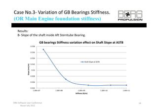 Case No.3‐ Variation of GB Bearings Stiffness. 
(OR Main Engine foundation stiffness)
                   fo ndation

    Results:
    B‐ Slope of the shaft inside Aft Sterntube Bearing.

                                       GB bearings Stiffness variation effect on Shaft Slope at ASTB
                                       GB bearings Stiffness variation effect on Shaft Slope at ASTB
                             0.538


                             0.536


                             0.534
                                                                            Shaft Slope at ASTB
                             0.532
                     mm/m)
              Slope (m




                              0.53


                             0.528


                             0.526


                             0.524
                                1.00E+07          1.00E+08         1.00E+09                       1.00E+10   1.00E+11
                                                                 Stiffness (N/m)
                                                                           ( / )




DNV Software User Conference                                                                                            14
      Busan July 2012
 