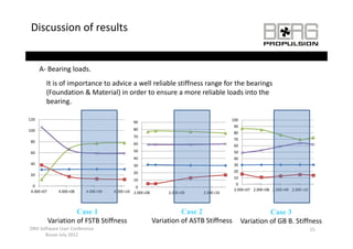 Discussion of results 


      A‐ Bearing loads.
      A Bearing loads
        It is of importance to advice a well reliable stiffness range for the bearings 
        (Foundation & Material) in order to ensure a more reliable loads into the 
        bearing.

120                                                                                  100
                                              90
                                                                                       90
100                                           80
                                                                                       80
                                              70
                                                                                       70
80
                                              60                                       60
60                                            50                                       50
                                              40                                       40
40                                            30                                       30
                                              20                                       20
20
                                                                                       10
                                              10
  0                                                                                     0
                                               0
 4.00E+07      4.00E+08   4.00E+09   4.00E+10 2.00E+08                                 2.00E+07 2.00E+08 2.00E+09 2.00E+10
                                                              2.00E+09    2.00E+10



                      Case 1
                      C                                            Case 2
                                                                   C                                  Case 3
            Variation of FSTB Stiffness                  Variation of ASTB Stiffness        Variation of GB B. Stiffness
DNV Software User Conference                                                                                                 15
      Busan July 2012
 
