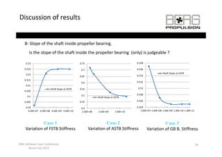 Discussion of results 


    B‐ Slope of the shaft inside propeller bearing.
    B Slope of the shaft inside propeller bearing
       Is the slope of the shaft inside the propeller bearing  (only) is judgeable ?

     0.53                                     0.75                                   0.538

    0.525                                      0.7                                   0.536
     0.52                                                                                                 Shaft Slope at ASTB
                                              0.65                                   0.534
    0.515
                                               0.6                                   0.532
     0.51
                        Shaft Slope at ASTB   0.55                                    0.53
    0.505
                                               0.5                                   0.528
      0.5
      05                                                   Shaft Slope at ASTB
                                                              f
    0.495                                     0.45                                   0.526

     0.49                                      0.4                                   0.524
       4.00E+07 4.00E+08 4.00E+09 4.00E+10      2.00E+08   2.00E+09       2.00E+10      1.00E+07 1.00E+08 1.00E+09 1.00E+10 1.00E+11



              Case 1                                           Case 2                                  Case 3
    Variation of FSTB Stiffness                      Variation of ASTB Stiffness             Variation of GB B. Stiffness


DNV Software User Conference                                                                                                           16
      Busan July 2012
 