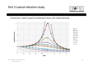 Part 2‐Lateral vibration study.


    Introduction‐ System response amplification factor with related damping.
    Introduction System response amplification factor with related damping

                                5




                                4                                                            η=0
                                                                                             η=0.1
                           or




                                                                                             η 0.2
                                                                                             η=0.2
           plification facto




                                                                                             η=0.3
                                3
                                                                                             η=0.4
                                                                                             η=0.5
                                                                                             η=1
         Amp




                                2                                                            η=1.5
                                                                                             η=2
                                                                                             η=7

                                1




                                0
                                    0   0.2   0.4   0.6   0.8          1   1.2   1.4   1.6
                                                                Ω/Ωn


DNV Software User Conference                                                                         21
      Busan July 2012
 