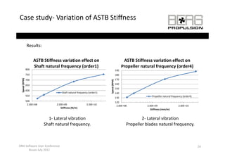 Case study‐ Variation of ASTB Stiffness


                Results:


                      ASTB Stiffness variation effect on 
                      ASTB Stiffness variation effect on                                      ASTB Stiffness variation effect on 
                                                                                              ASTB Stiffness variation effect on
                      Shaft natural frequency (order1)                                       Propeller natural frequency (order4)
                800                                                                    190
                750                                                                    180
           M)




                700                                                                    170
  Speed (RPM




                                                                         Speed (RPM)
                                                                                   )
                650                                                                    160
                                                                                       150
                600
                                      Shaft natural frequency (order1)                 140
                550                                                                                          Propeller natural frequency (order4)
                                                                                                                p                 q    y(       )
                                                                                       130
                500                                                                    120
                 2.00E+08         2.00E+09                  2.00E+10                    2.00E+08          2.00E+09                   2.00E+10
                                     Stiffness (N/m)
                                                                                                             Stiffness (mm/m)


                              1‐ Lateral vibration                                                     2‐ Lateral vibration
                            Shaft natural frequency.                                           Propeller blades natural frequency.



DNV Software User Conference                                                                                                                        24
      Busan July 2012
 