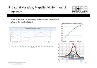 2‐ Lateral vibration, Propeller blades natural 
frequency

    What is the Natural frequency and Excitation frequency ? 
    What is the mode shapes?
                                                                    190   Propeller natural frequency (order4)

                                                                    180
                                                                    170
                                                                    160
                                                                    150
                                                                    140
                                                                    130
                                                                    120
                                                                     2.00E+08
                                                                     2 00E+08       2.00E+09
                                                                                    2 00E+09        2.00E+10
                                                                                                    2 00E+10

                                                           5

                                                           4

                                                           3

                                                           2

                                                           1

                                                           0
                                                                0            0.5             1            1.5
DNV Software User Conference                                                                                     28
      Busan July 2012
 