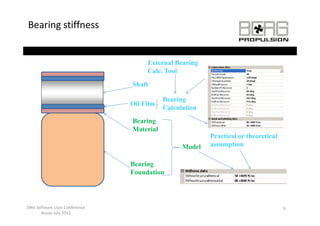 Bearing stiffness


                                     External Bearing
                                     E t     lB i
                                     Calc. Tool
                                Shaft

                                           Bearing
                                Oil Film
                                           Calculation
                                Bearing
                                Material
                                                         Practical or theoretical
                                                 Model   assumption

                                Bearing
                                Foundation




DNV Software User Conference                                                        5
      Busan July 2012
 
