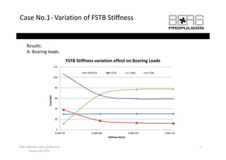 Case No.1‐ Variation of FSTB Stiffness


     Results:
     A‐ Bearing loads.
                                             FSTB Stiffness variation effect on Bearing Loads
                                             FSTB Stiffness variation effect on Bearing Loads
                                 120

                                                        ASTB/10        FSTB             AGB       FGB
                                 100


                                  80
                           kN)




                                  60
                     Load (k




                                  40


                                  20


                                   0
                                  4.00E+07                4.00E+08                     4.00E+09         4.00E+10
                                                                     Stiffness (N/m)


DNV Software User Conference                                                                                       7
      Busan July 2012
 