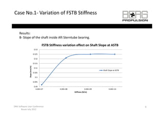 Case No.1‐ Variation of FSTB Stiffness


     Results:
     B‐ Slope of the shaft inside Aft Sterntube bearing.

                                       FSTB Stiffness variation effect on Shaft Slope at ASTB
                                       FSTB Stiffness variation effect on Shaft Slope at ASTB
                               0.53

                              0.525

                               0.52

                              0.515
                      mm/m)




                               0.51
                                                                                    Shaft Slope at ASTB
                                                                                             p
               Slope (m




                              0.505

                                0.5

                              0.495

                               0.49
                                 4.00E+07          4.00E+08              4.00E+09         4.00E+10
                                                              Stiffness (N/m)




DNV Software User Conference                                                                              8
      Busan July 2012
 