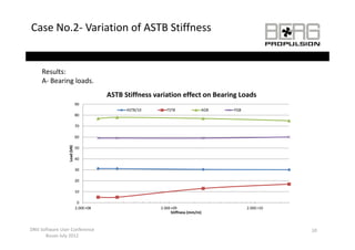 Case No.2‐ Variation of ASTB Stiffness


     Results:
     A‐ Bearing loads.
                                        ASTB Stiffness variation effect on Bearing Loads
                                        ASTB Stiffness variation effect on Bearing Loads
                             90
                                              ASTB/10       FSTB             AGB   FGB
                             80

                             70

                             60
                 Load (kN)




                             50

                             40

                             30

                             20

                             10

                              0
                             2.00E+08                    2.00E+09                        2.00E+10
                                                              Stiffness (mm/m)



DNV Software User Conference                                                                        10
      Busan July 2012
 