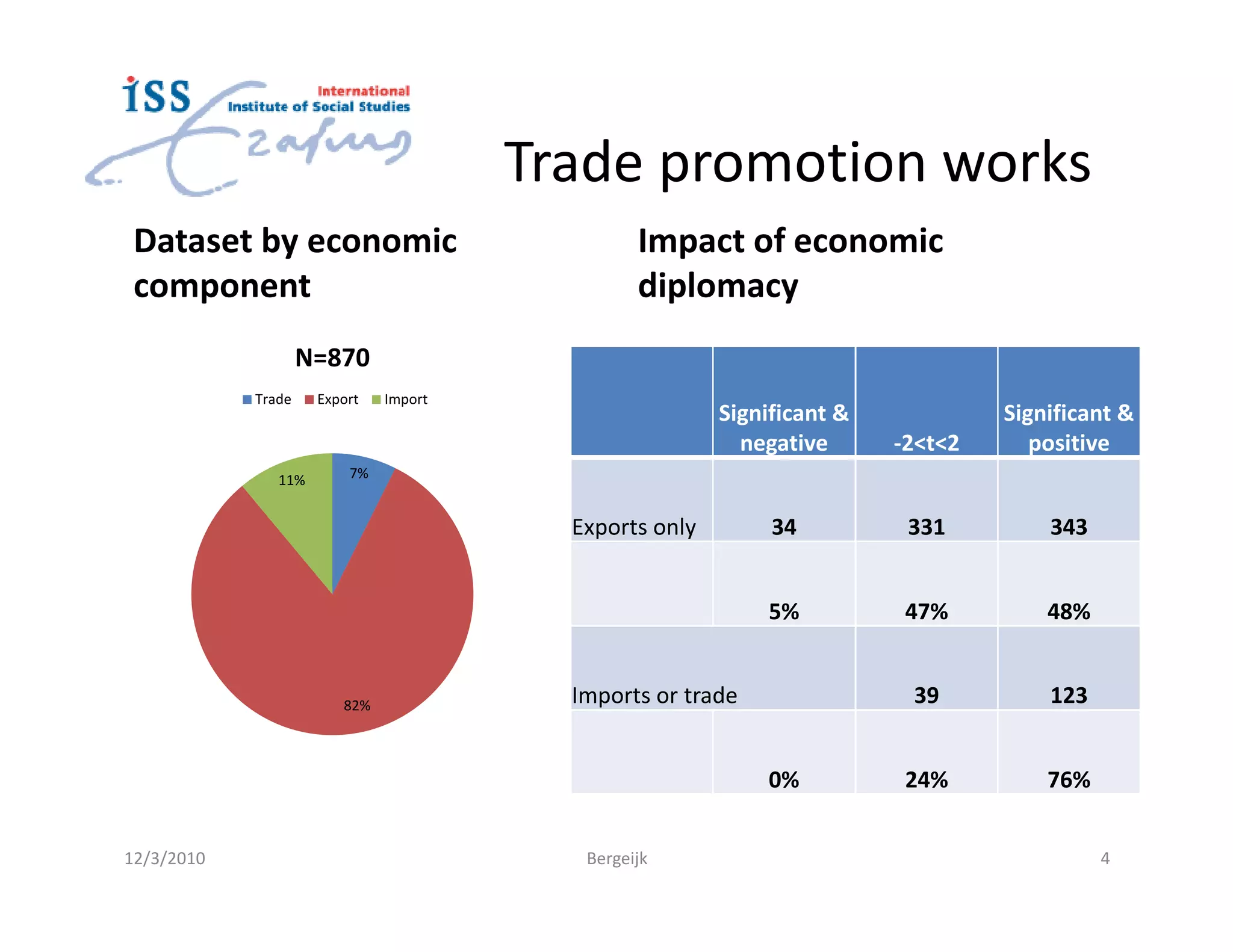Trade promotion works
 Dataset by economic                            Impact of economic
 component                                      diplomacy
                    N=870
            Trade    Export   Import
                                                        Significant &            Significant &
                                                          negative      -2<t<2      positive
               11%       7%


                                         Exports only        34          331         343


                                                            5%           47%         48%


                        82%              Imports or trade                39          123


                                                            0%           24%         76%


12/3/2010                                 Bergeijk                                         4
 