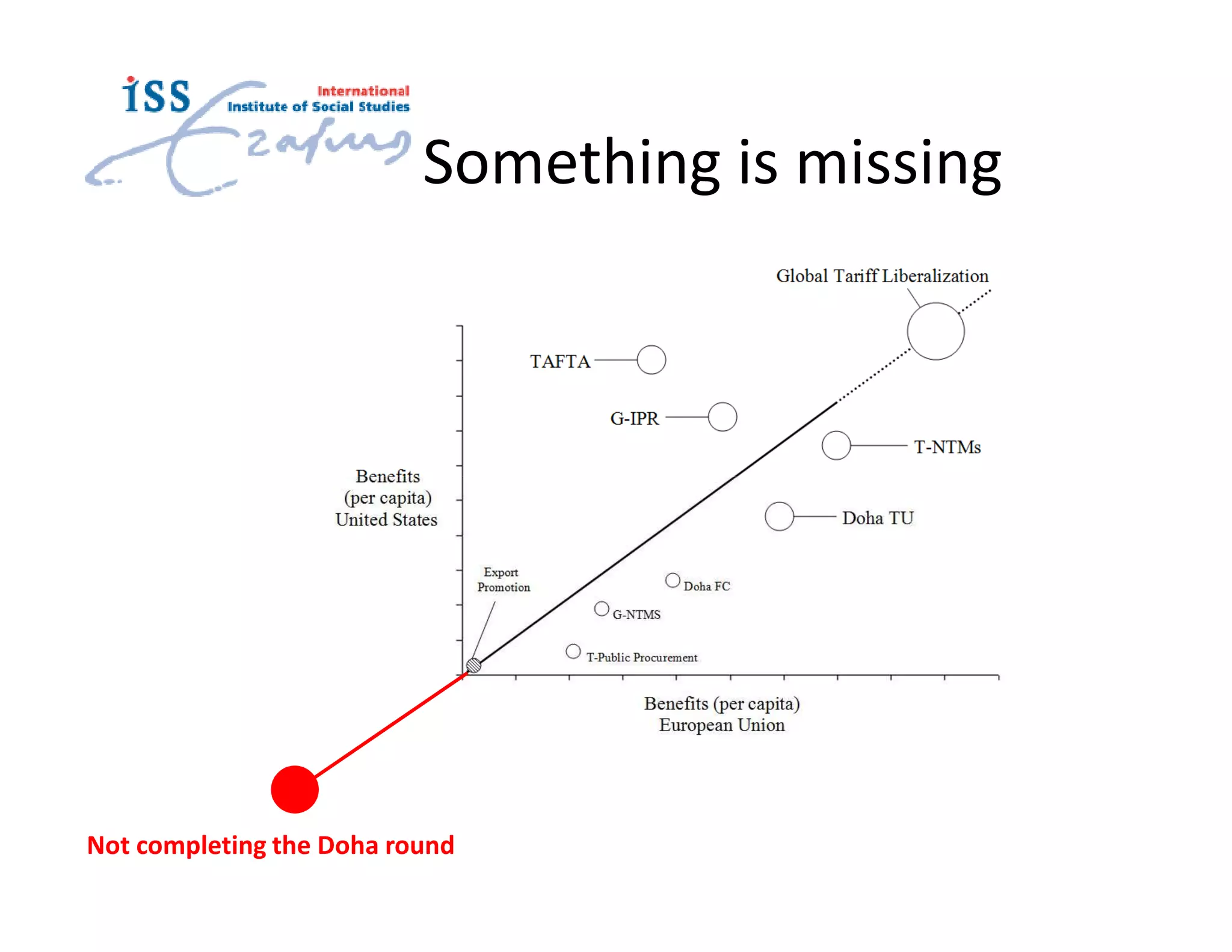 Something is missing




Not completing the Doha round
 