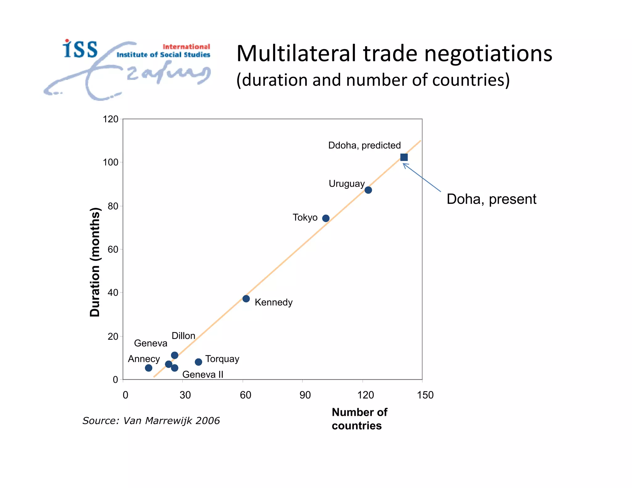 Multilateral trade negotiations
                                                       (duration and number of countries)
                     120

                                                                               Ddoha, predicted
                     100

                                                                               Uruguay

                     80
                                                                                                        Doha, present
           months)
 Duration (months




                                                                      Tokyo


                     60



                     40
                                                                Kennedy


                     20                 Dillon
                               Geneva
                           Annecy                Torquay
                                          Geneva II
                      0
                           0             30                60             90         120          150
                                                                               Number of
Source: Van Marrewijk 2006
                                                                               countries
 