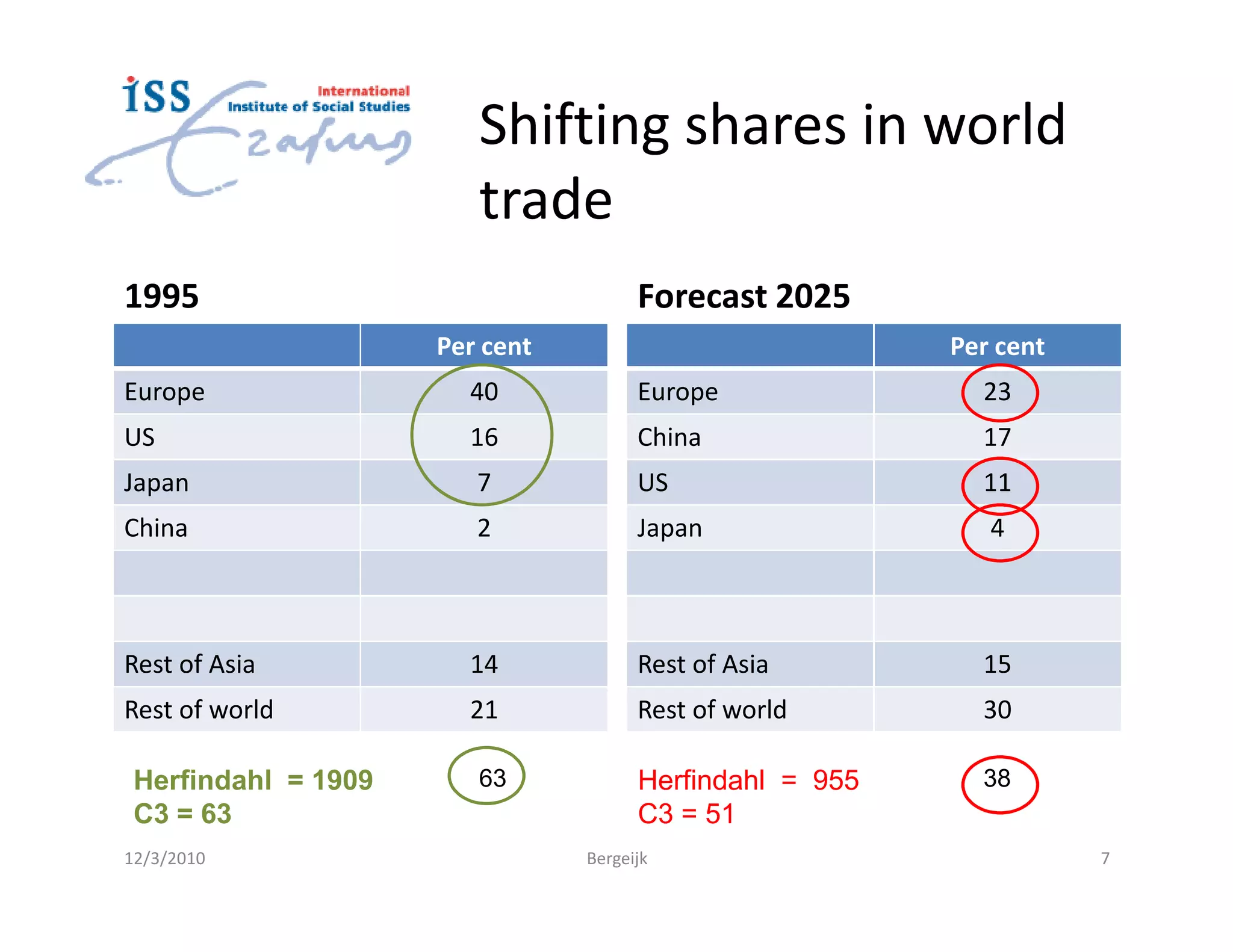 Shifting shares in world
                        trade
1995                                  Forecast 2025
                     Per cent                            Per cent
Europe                 40             Europe               23
US                     16             China                17
Japan                   7             US                   11
China                   2             Japan                 4



Rest of Asia           14             Rest of Asia         15
Rest of world          21             Rest of world        30

 Herfindahl = 1909      63            Herfindahl = 955     38
 C3 = 63                              C3 = 51
12/3/2010                       Bergeijk                            7
 