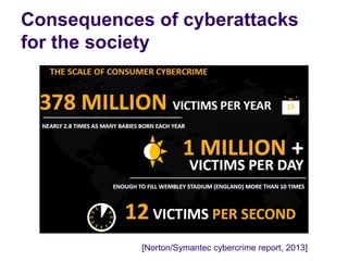 Consequences of cyberattacks
for the society
[Norton/Symantec cybercrime report, 2013]
 