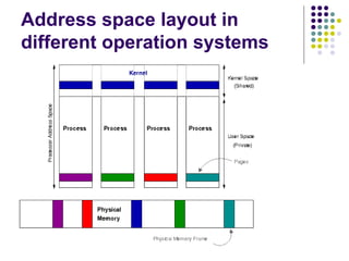 Address space layout in
different operation systems
 